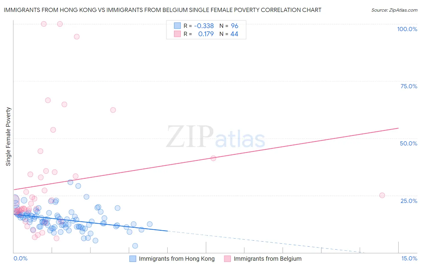 Immigrants from Hong Kong vs Immigrants from Belgium Single Female Poverty