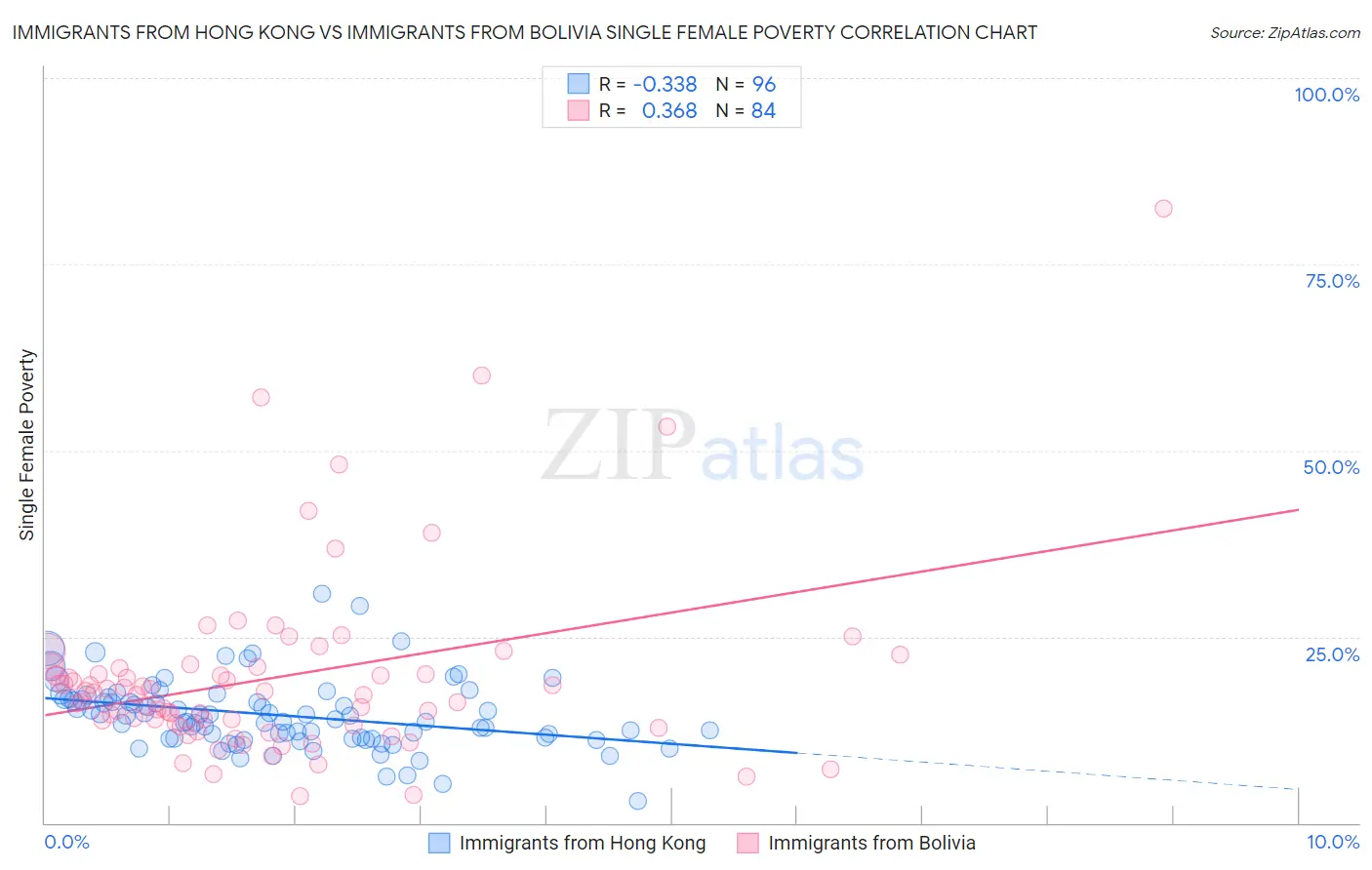 Immigrants from Hong Kong vs Immigrants from Bolivia Single Female Poverty