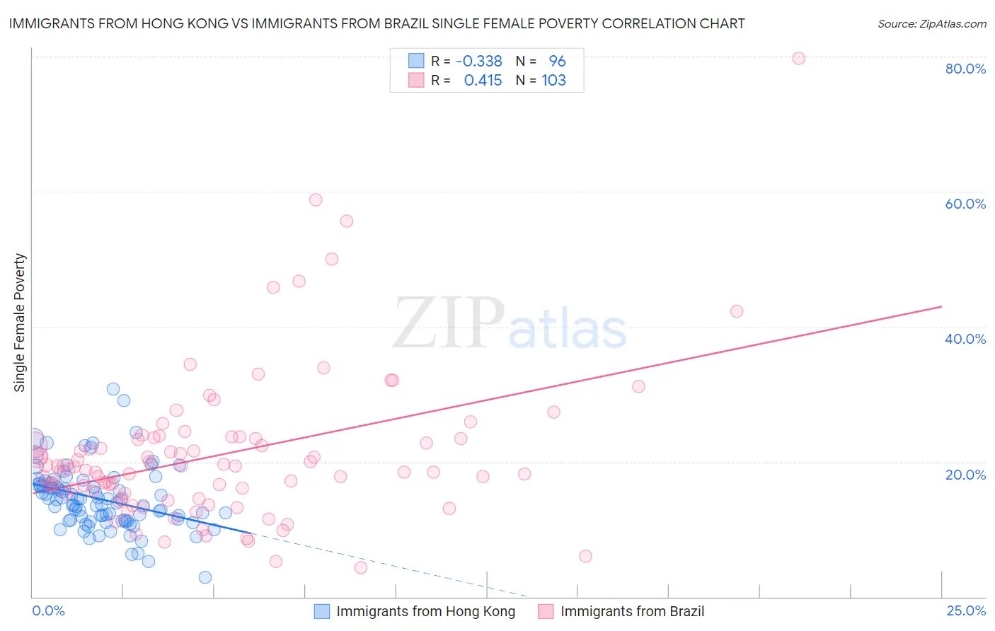 Immigrants from Hong Kong vs Immigrants from Brazil Single Female Poverty