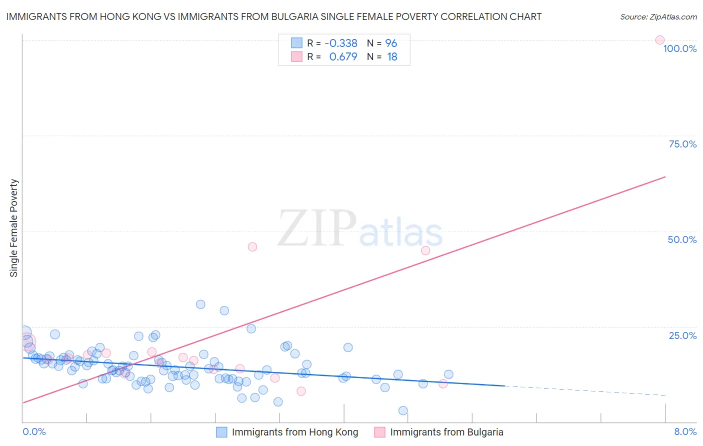 Immigrants from Hong Kong vs Immigrants from Bulgaria Single Female Poverty