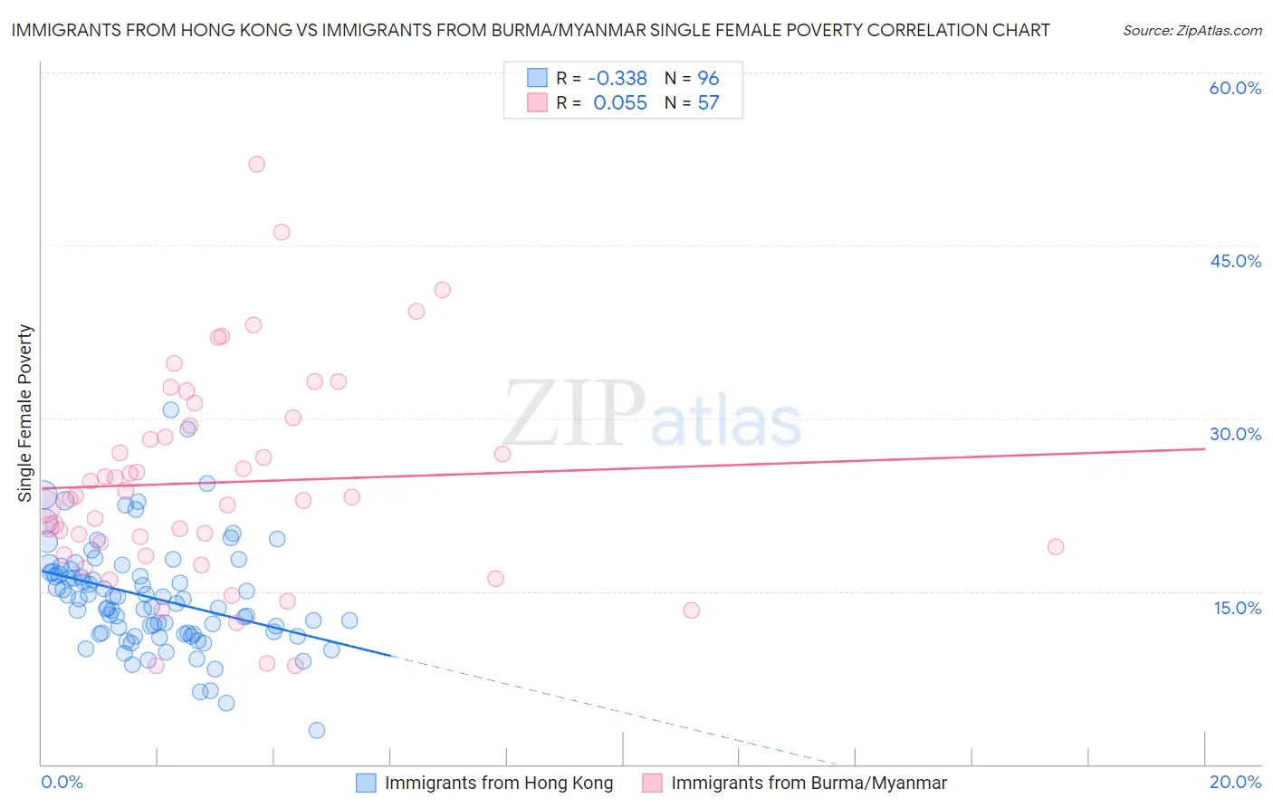 Immigrants from Hong Kong vs Immigrants from Burma/Myanmar Single Female Poverty