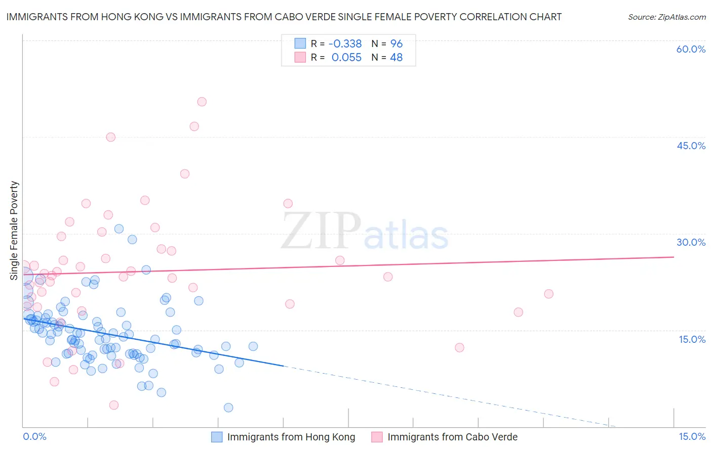 Immigrants from Hong Kong vs Immigrants from Cabo Verde Single Female Poverty