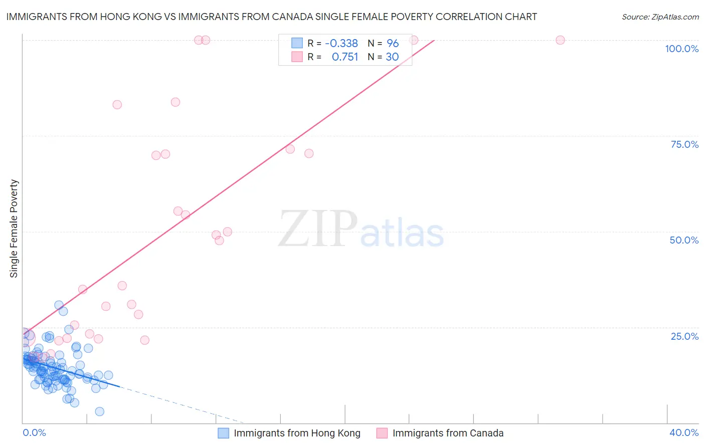 Immigrants from Hong Kong vs Immigrants from Canada Single Female Poverty