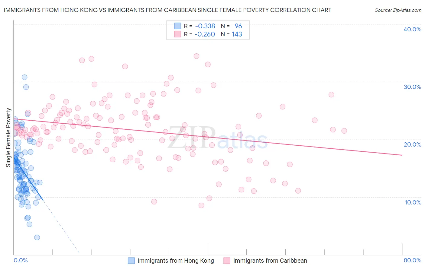 Immigrants from Hong Kong vs Immigrants from Caribbean Single Female Poverty