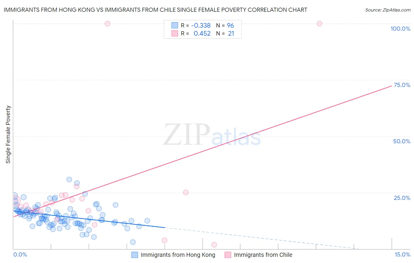 Immigrants from Hong Kong vs Immigrants from Chile Single Female Poverty