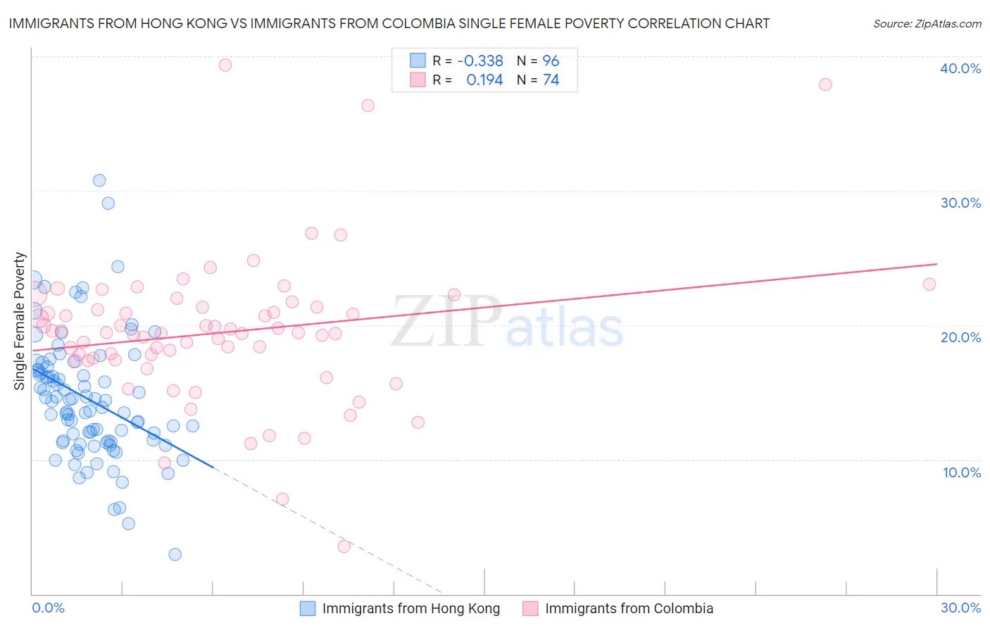 Immigrants from Hong Kong vs Immigrants from Colombia Single Female Poverty