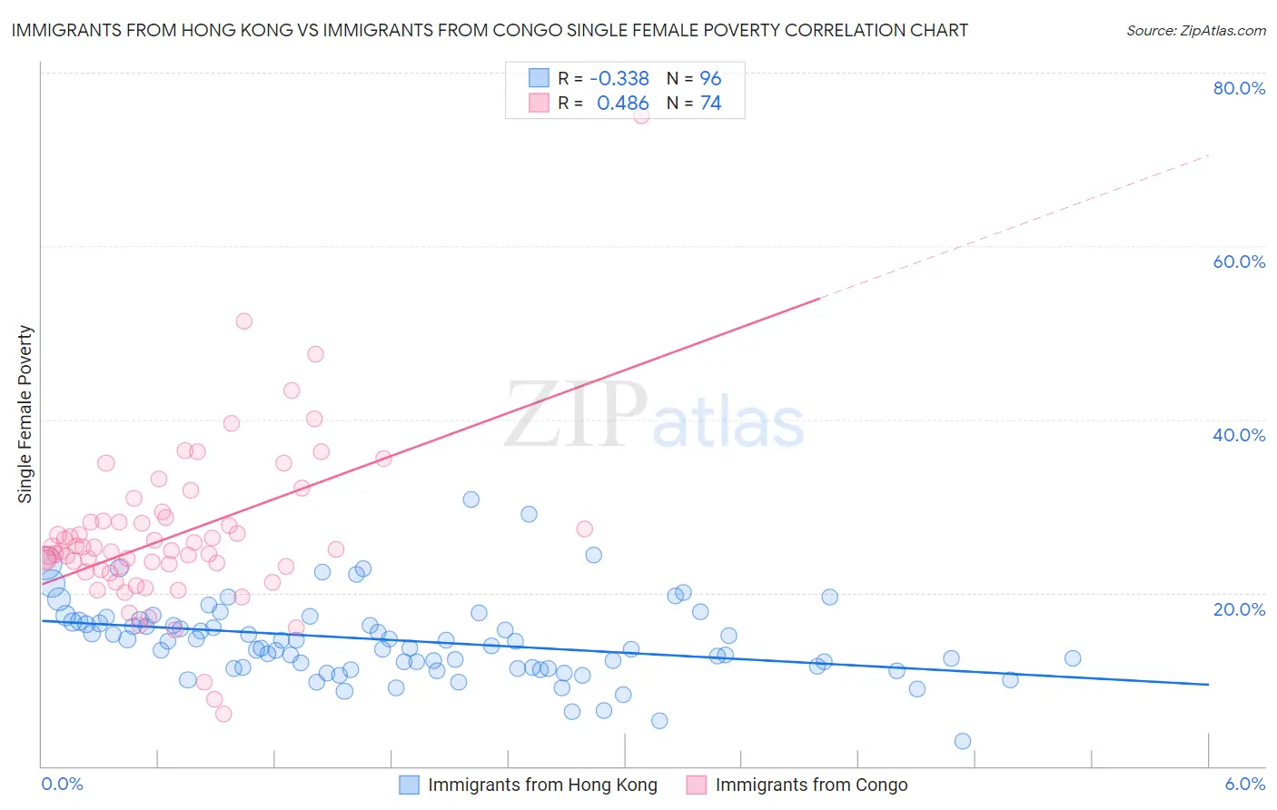 Immigrants from Hong Kong vs Immigrants from Congo Single Female Poverty