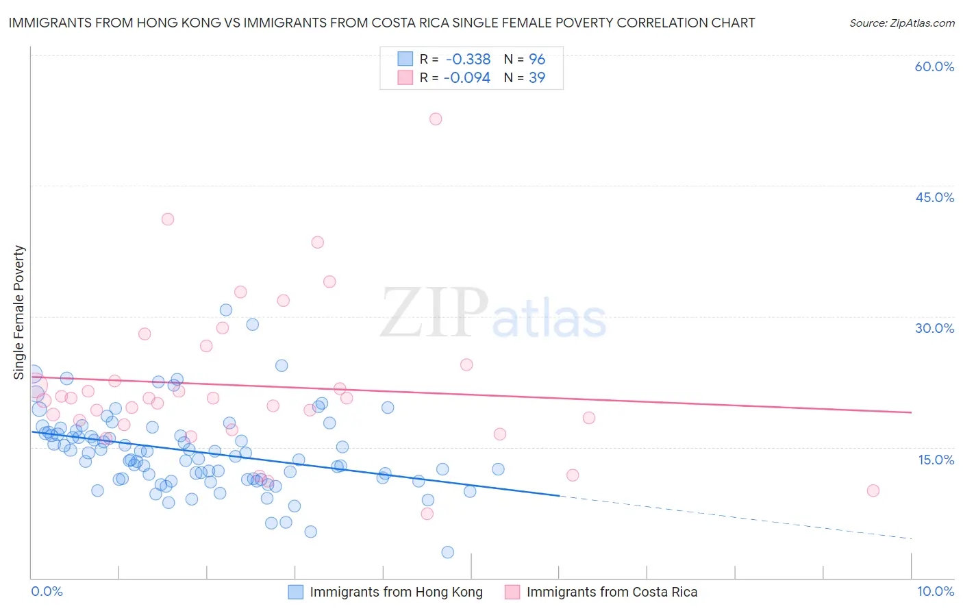 Immigrants from Hong Kong vs Immigrants from Costa Rica Single Female Poverty
