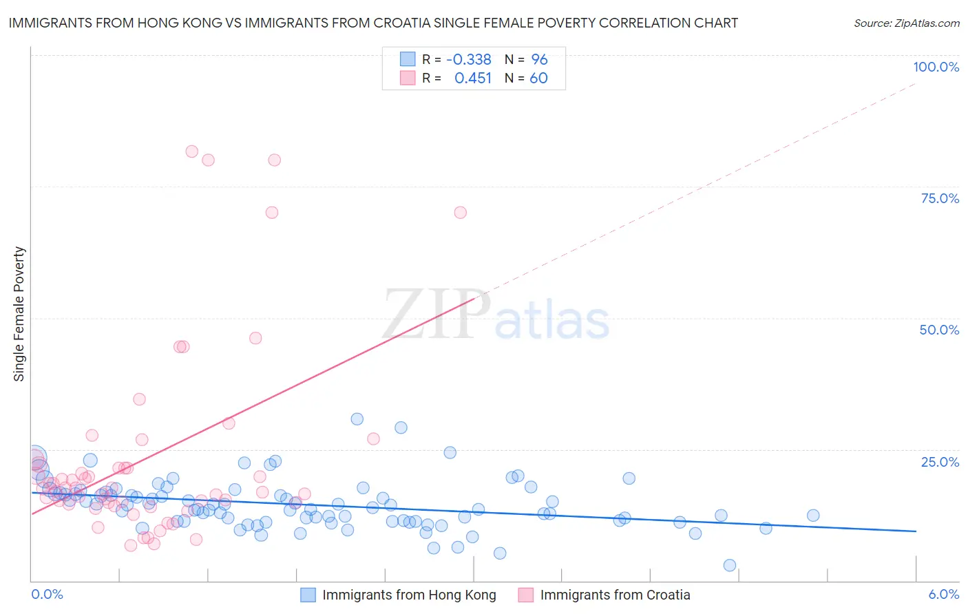 Immigrants from Hong Kong vs Immigrants from Croatia Single Female Poverty