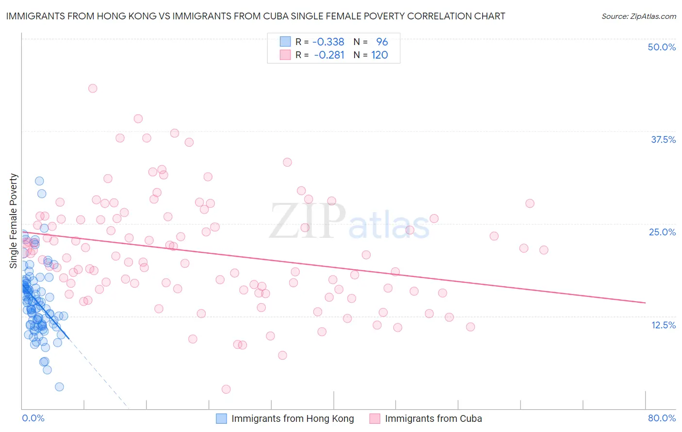 Immigrants from Hong Kong vs Immigrants from Cuba Single Female Poverty