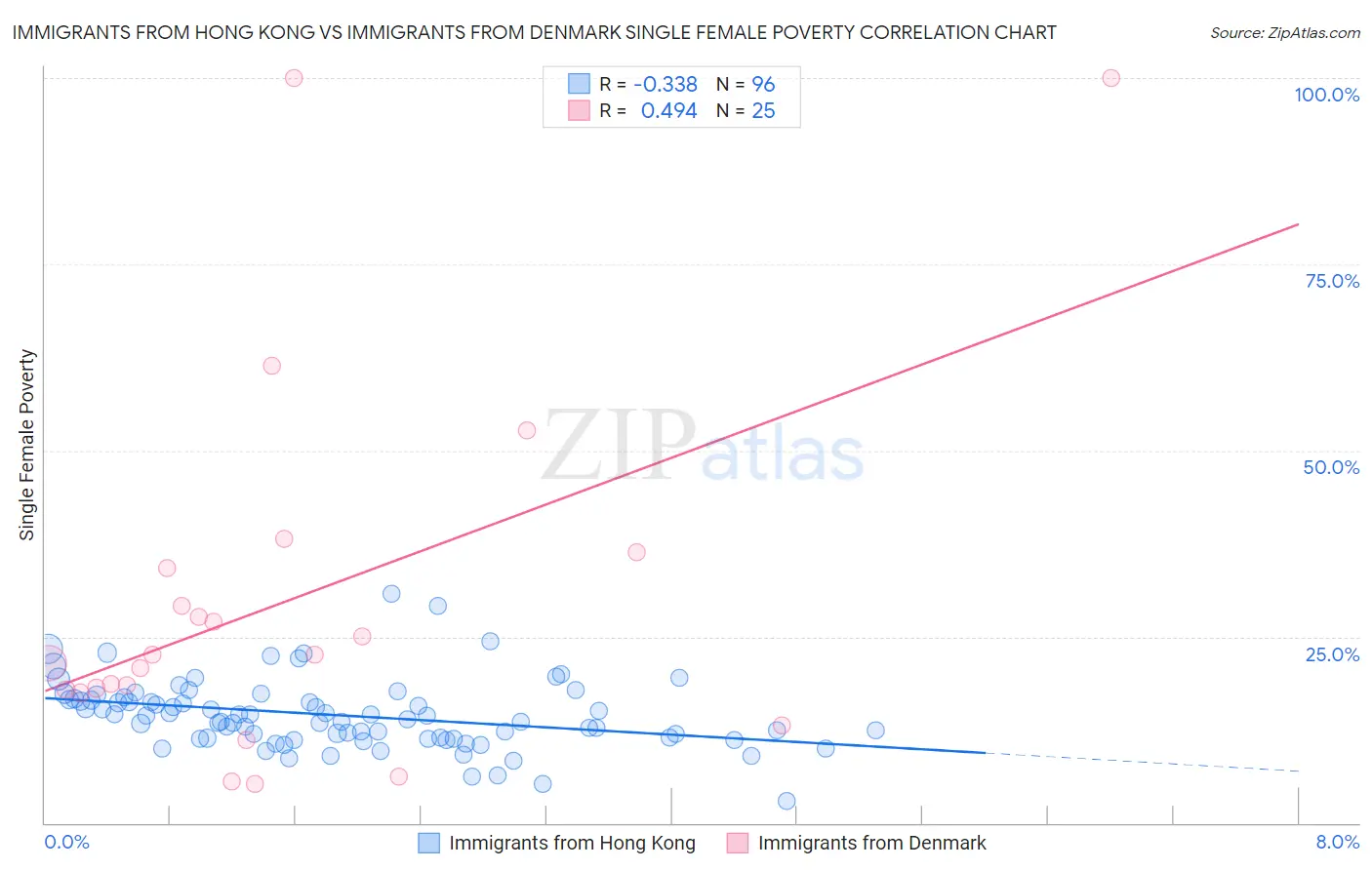 Immigrants from Hong Kong vs Immigrants from Denmark Single Female Poverty