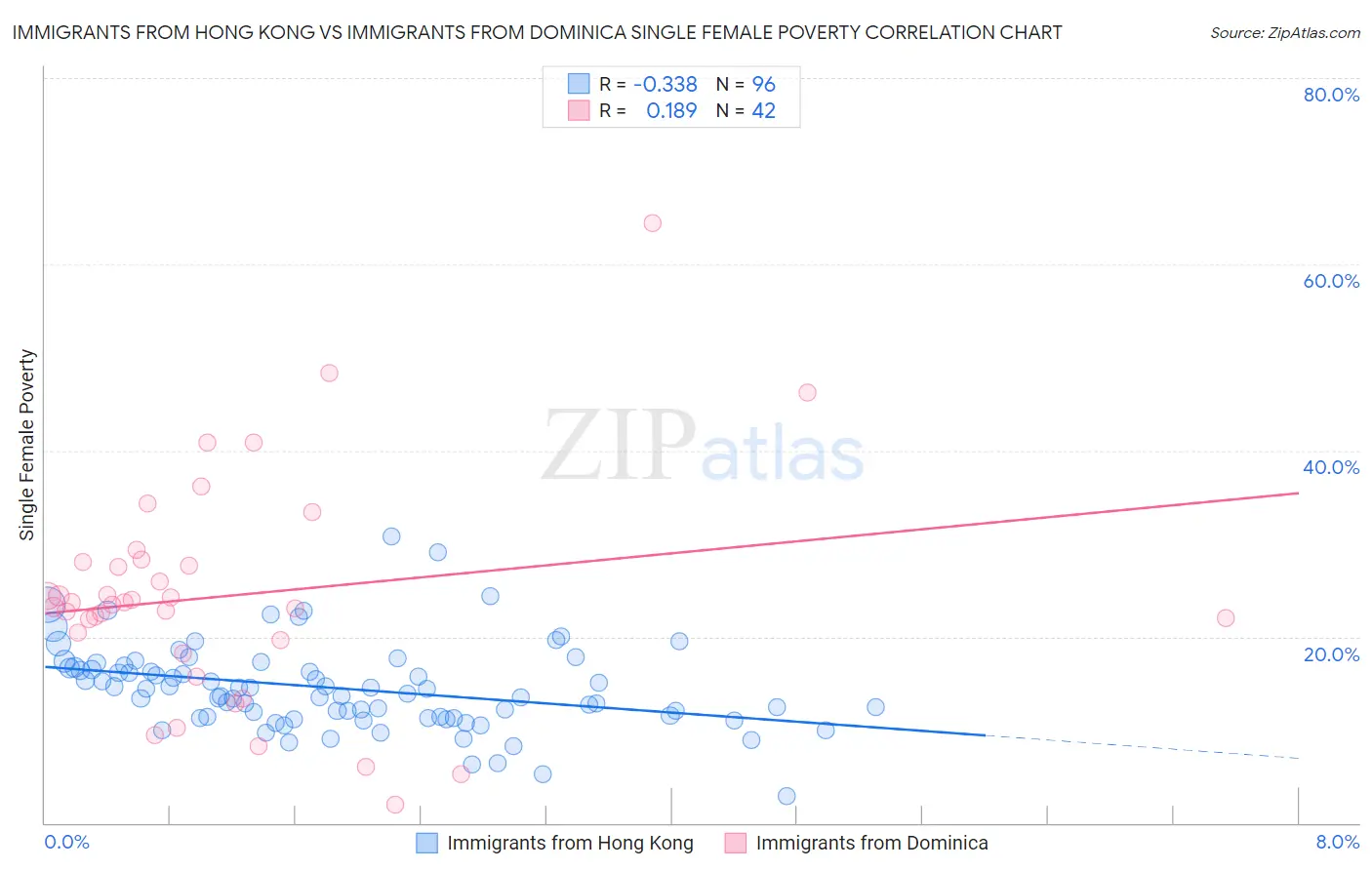 Immigrants from Hong Kong vs Immigrants from Dominica Single Female Poverty