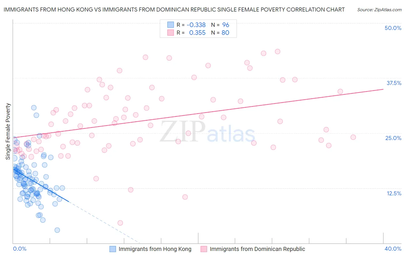 Immigrants from Hong Kong vs Immigrants from Dominican Republic Single Female Poverty