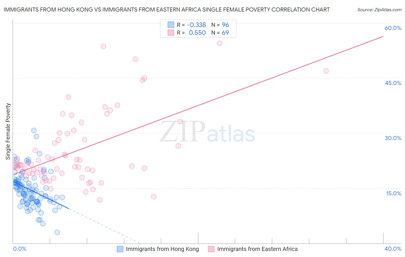 Immigrants from Hong Kong vs Immigrants from Eastern Africa Single Female Poverty