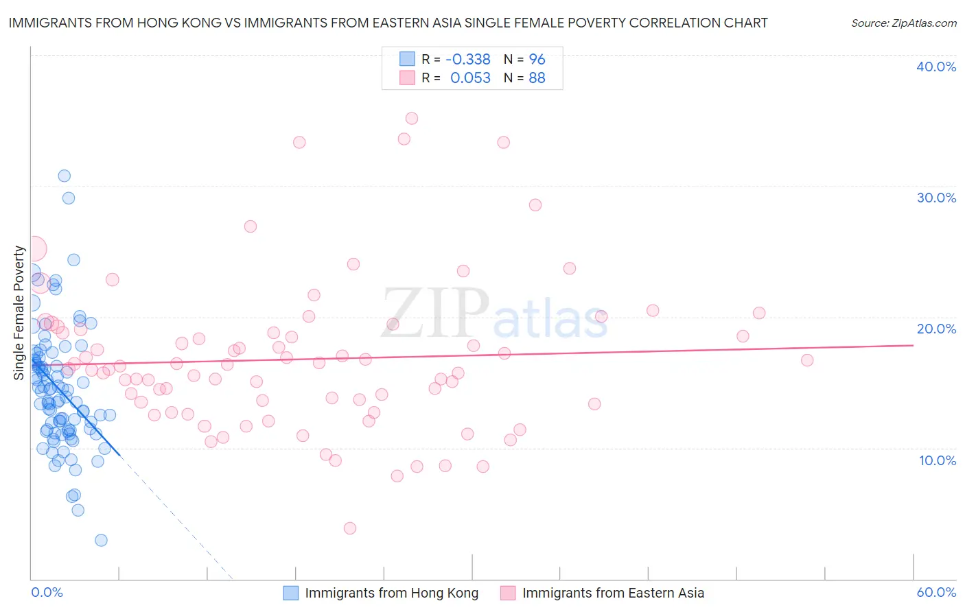 Immigrants from Hong Kong vs Immigrants from Eastern Asia Single Female Poverty