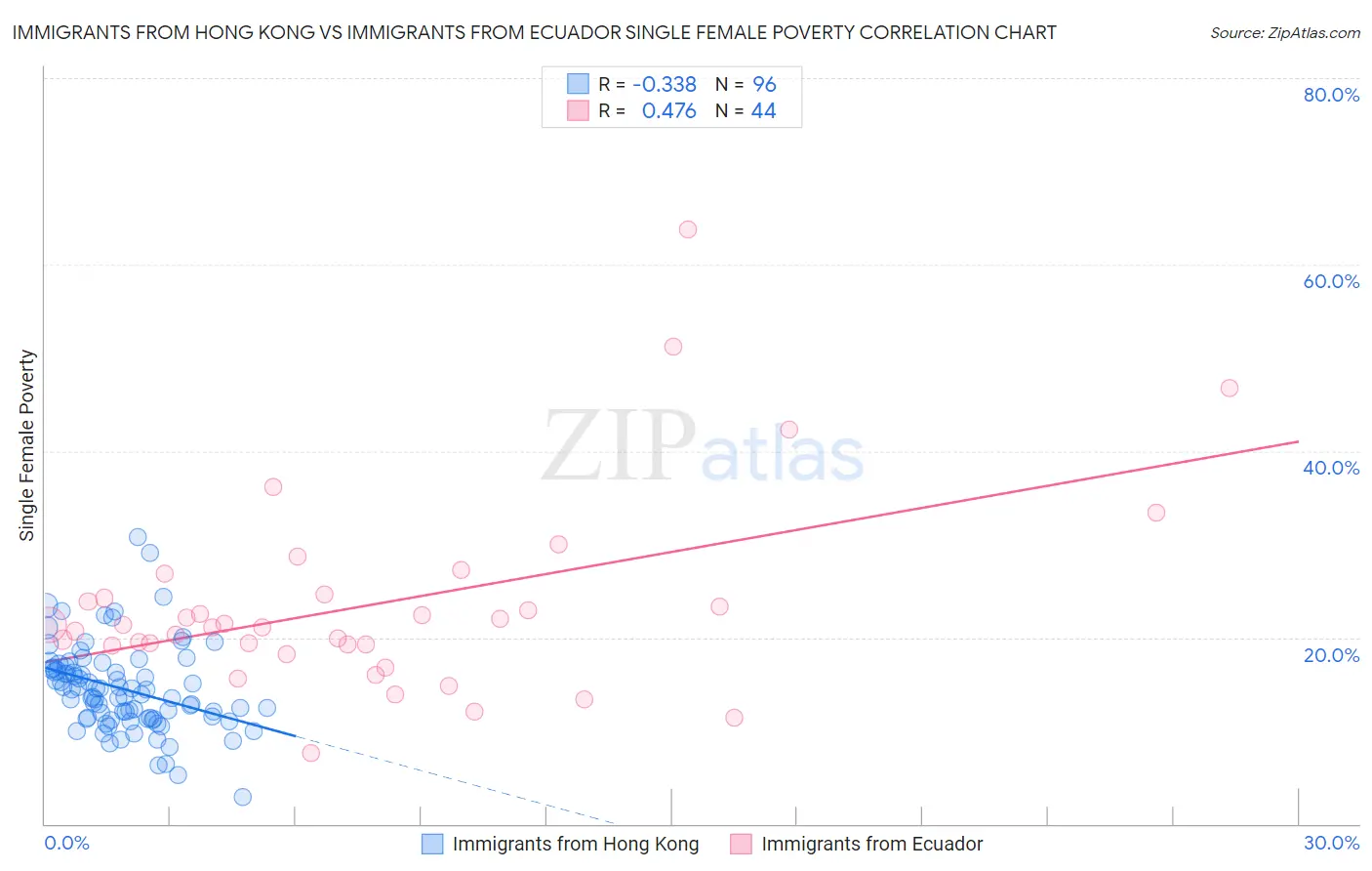 Immigrants from Hong Kong vs Immigrants from Ecuador Single Female Poverty