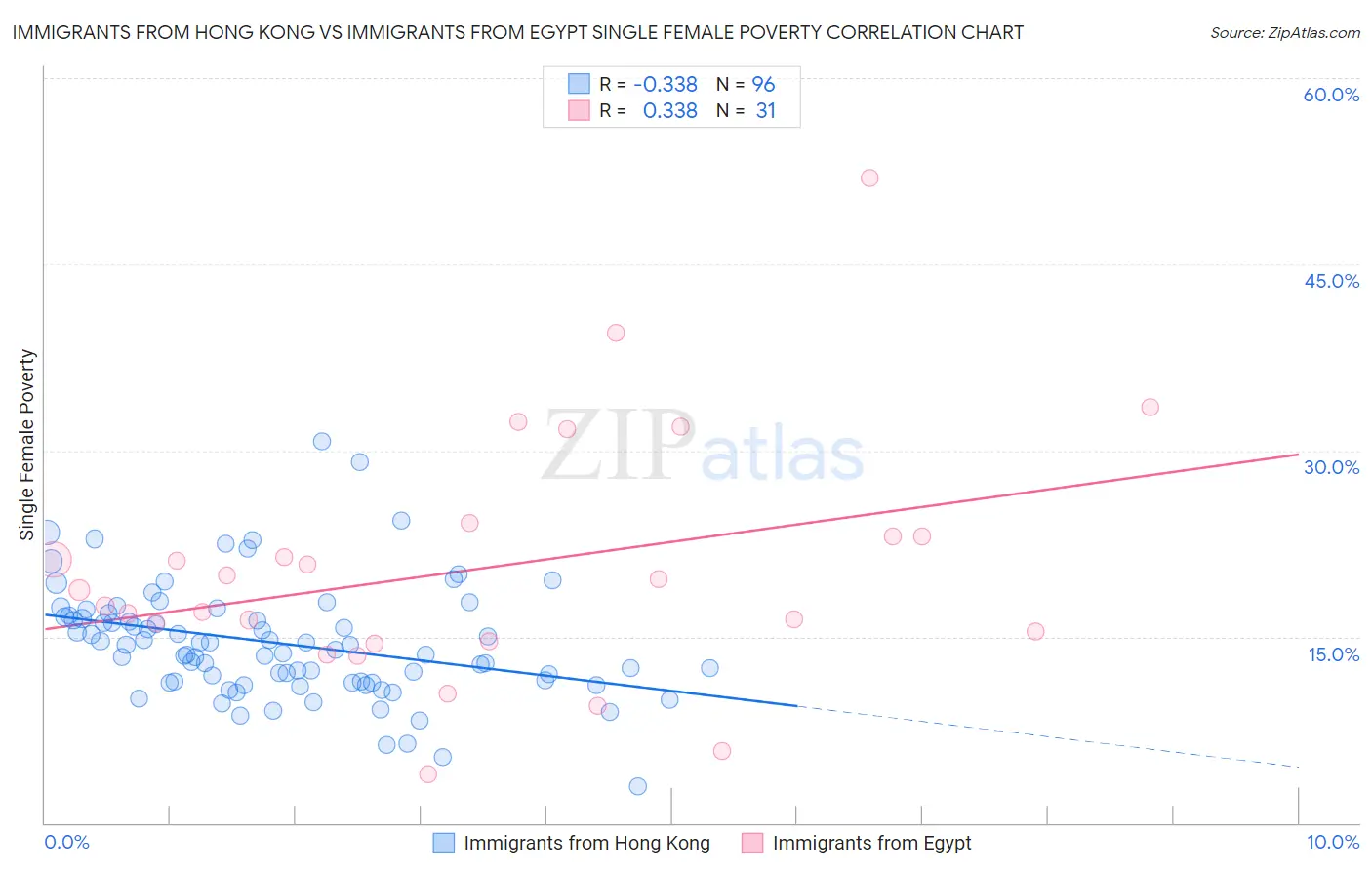 Immigrants from Hong Kong vs Immigrants from Egypt Single Female Poverty