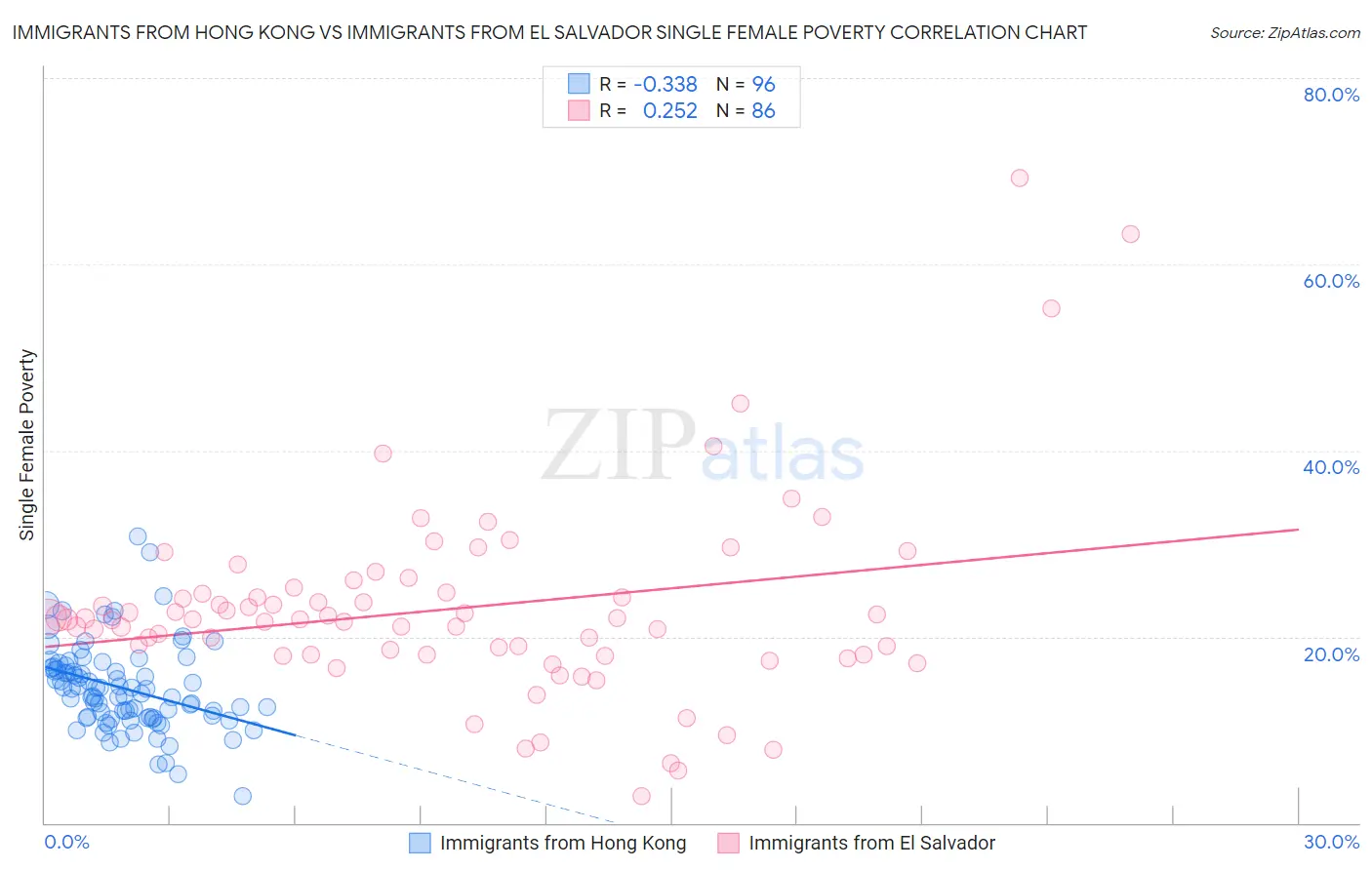 Immigrants from Hong Kong vs Immigrants from El Salvador Single Female Poverty