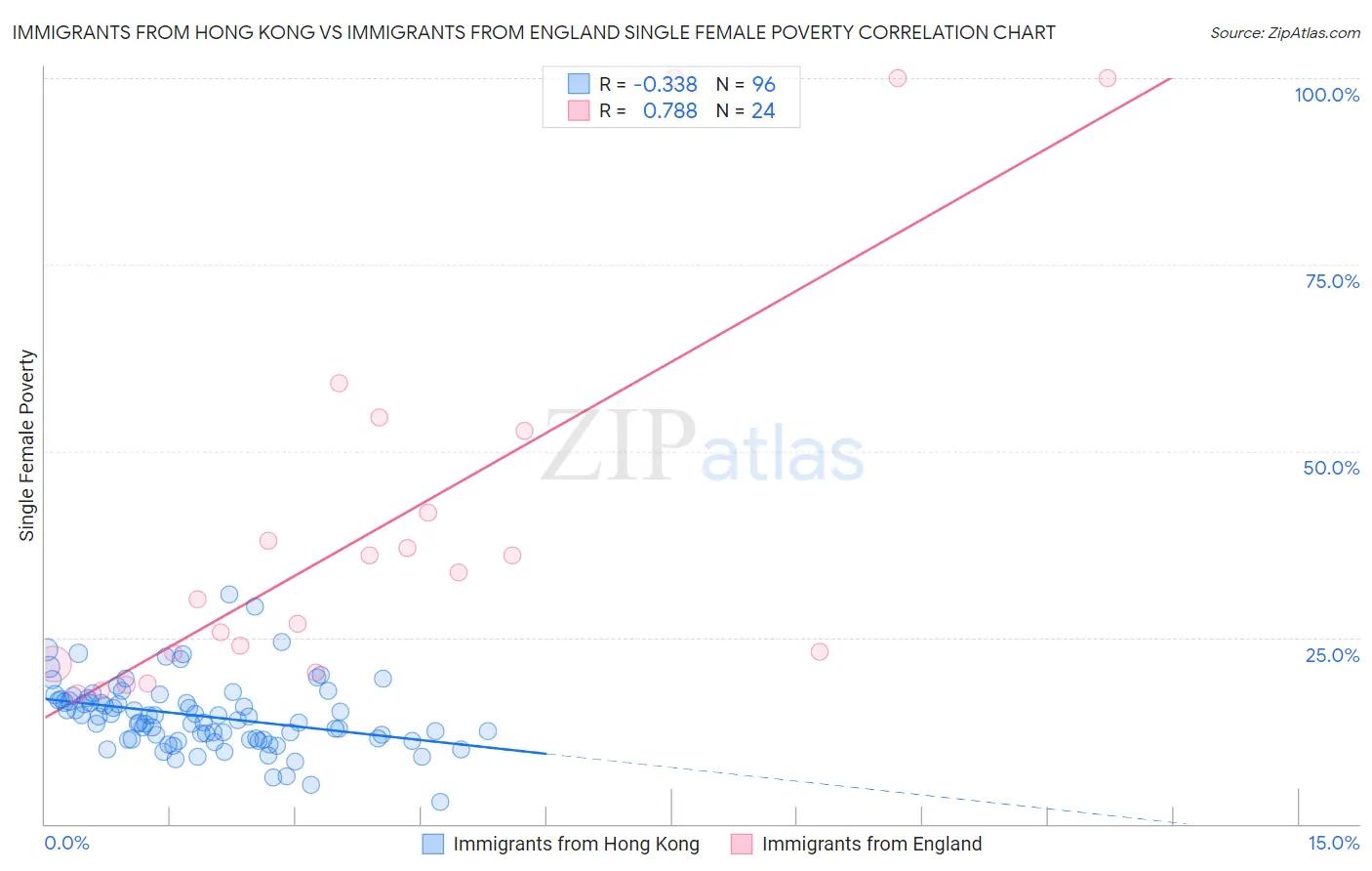 Immigrants from Hong Kong vs Immigrants from England Single Female Poverty