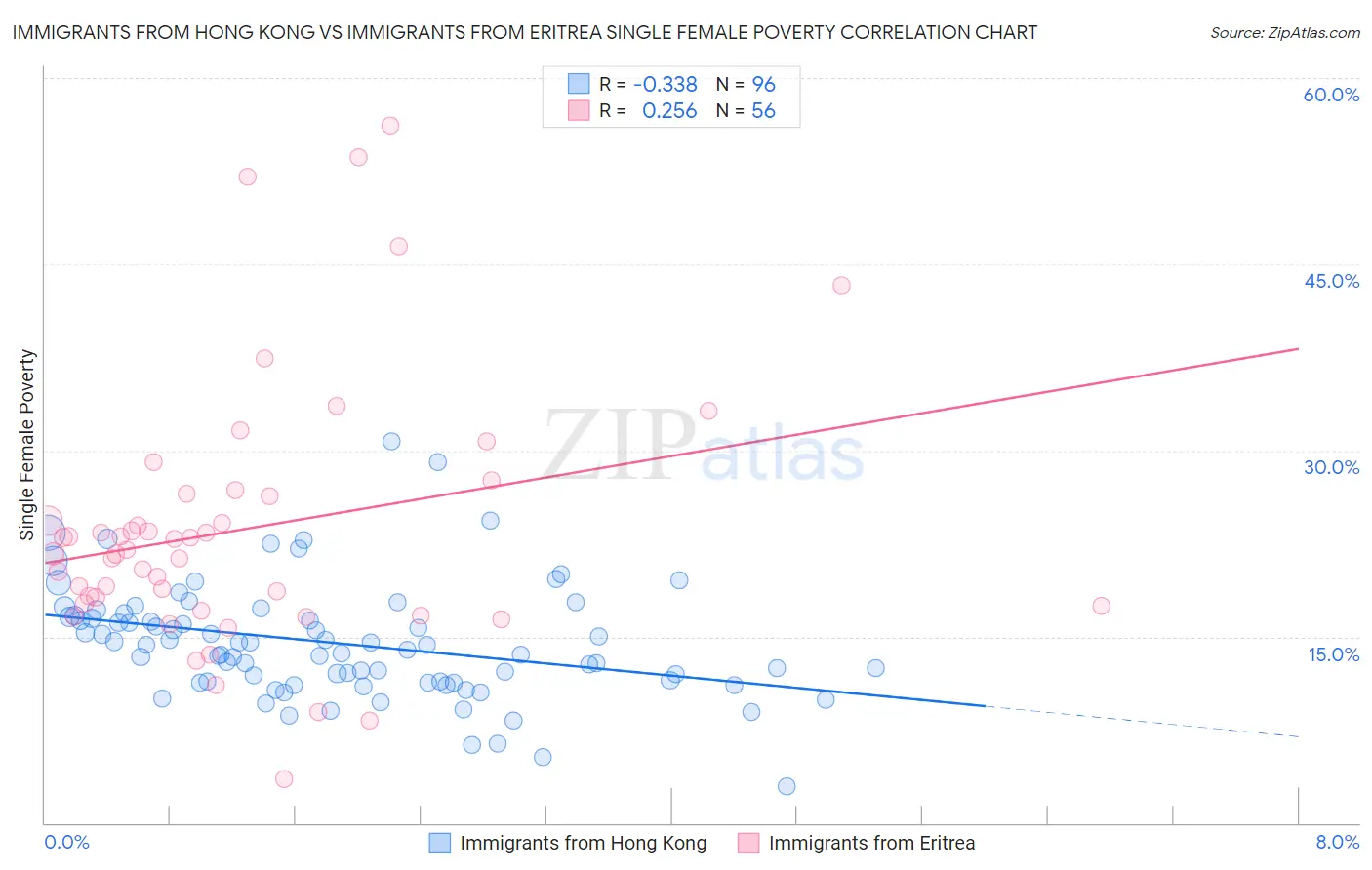 Immigrants from Hong Kong vs Immigrants from Eritrea Single Female Poverty