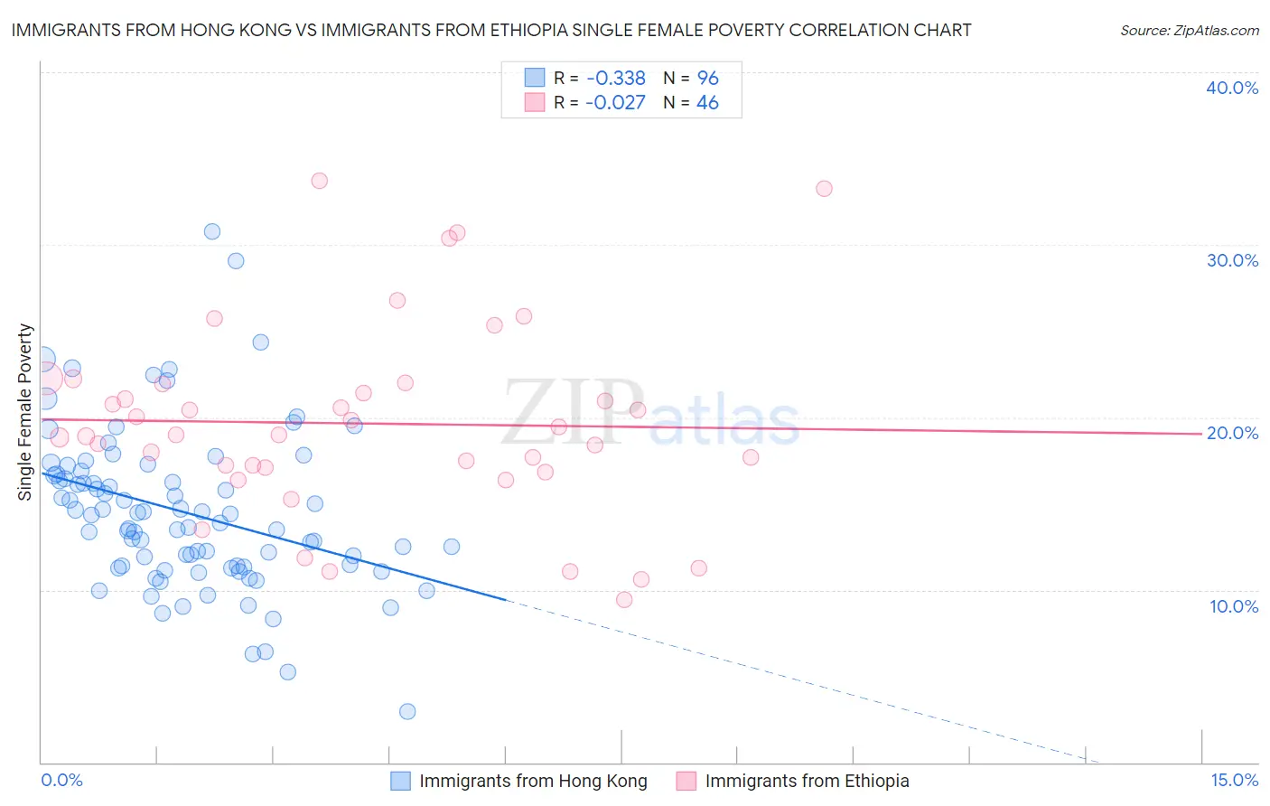 Immigrants from Hong Kong vs Immigrants from Ethiopia Single Female Poverty