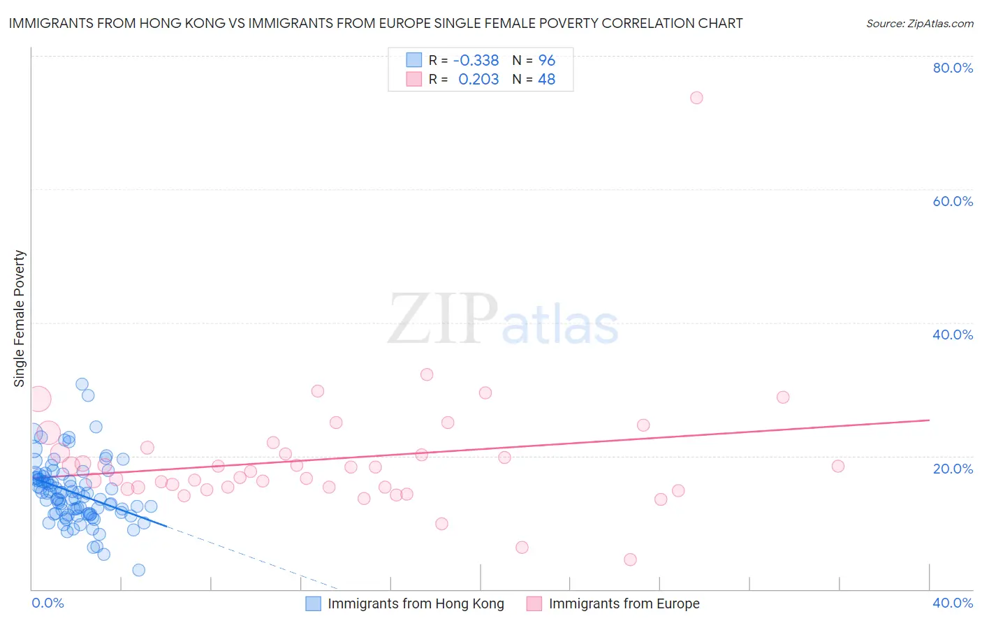Immigrants from Hong Kong vs Immigrants from Europe Single Female Poverty