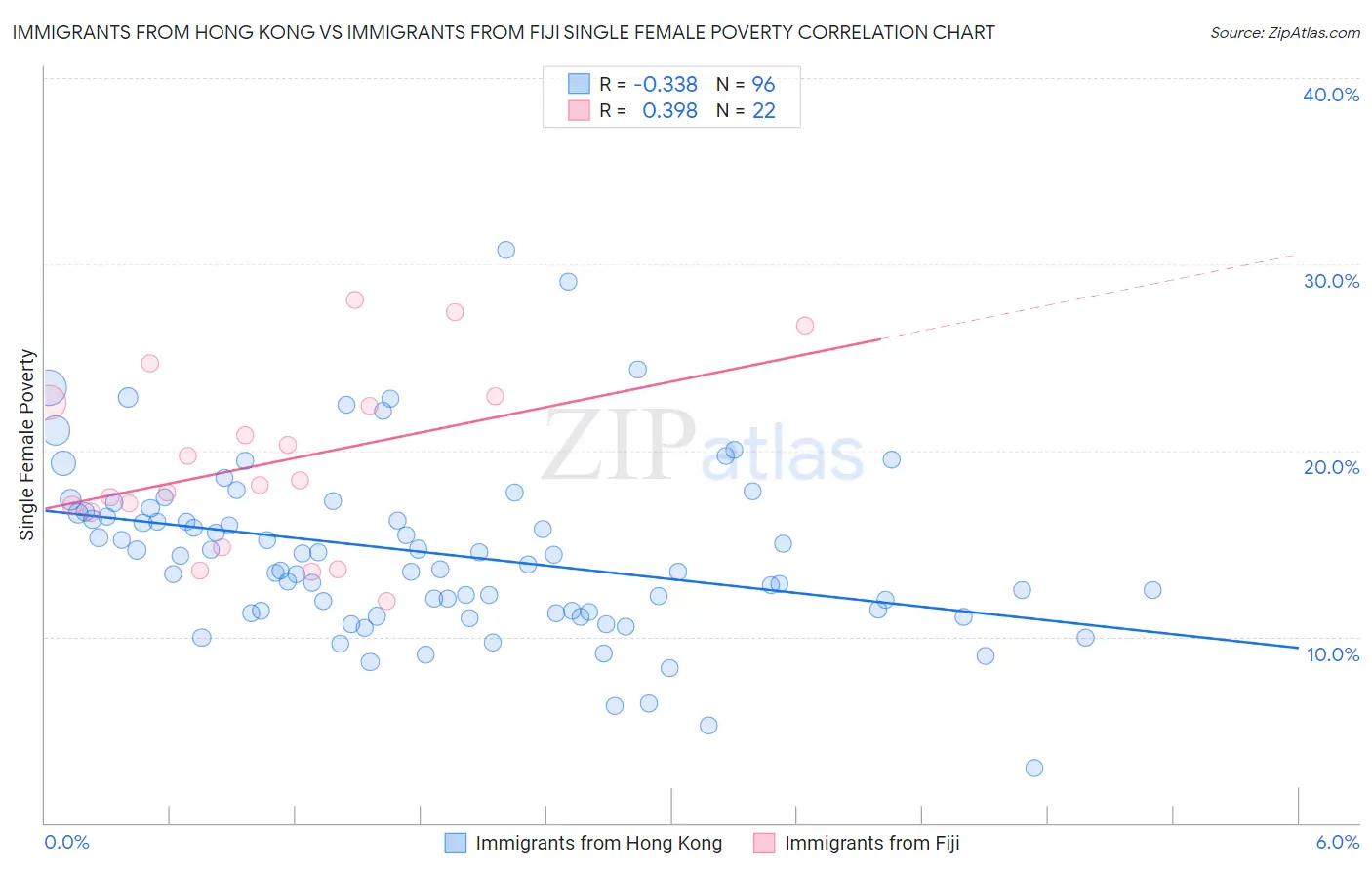 Immigrants from Hong Kong vs Immigrants from Fiji Single Female Poverty