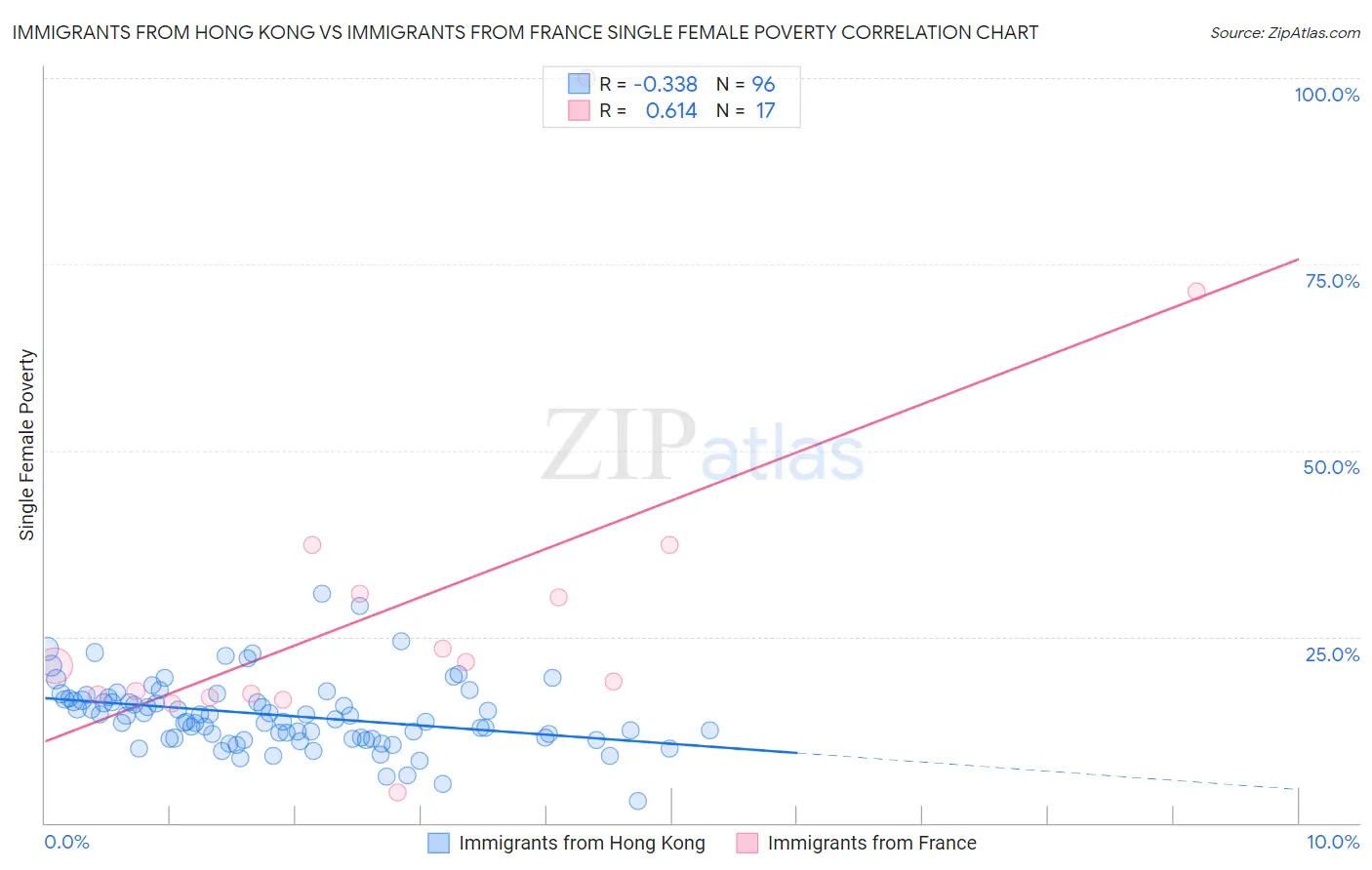 Immigrants from Hong Kong vs Immigrants from France Single Female Poverty