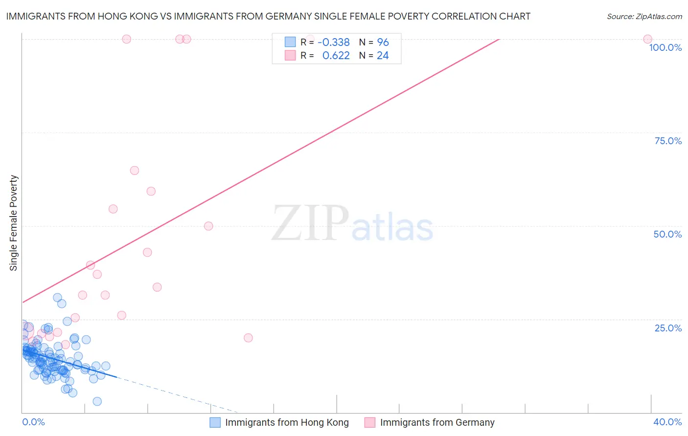 Immigrants from Hong Kong vs Immigrants from Germany Single Female Poverty