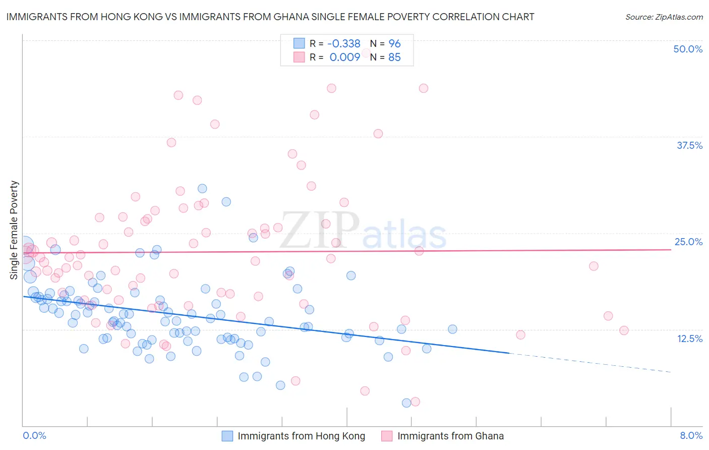 Immigrants from Hong Kong vs Immigrants from Ghana Single Female Poverty