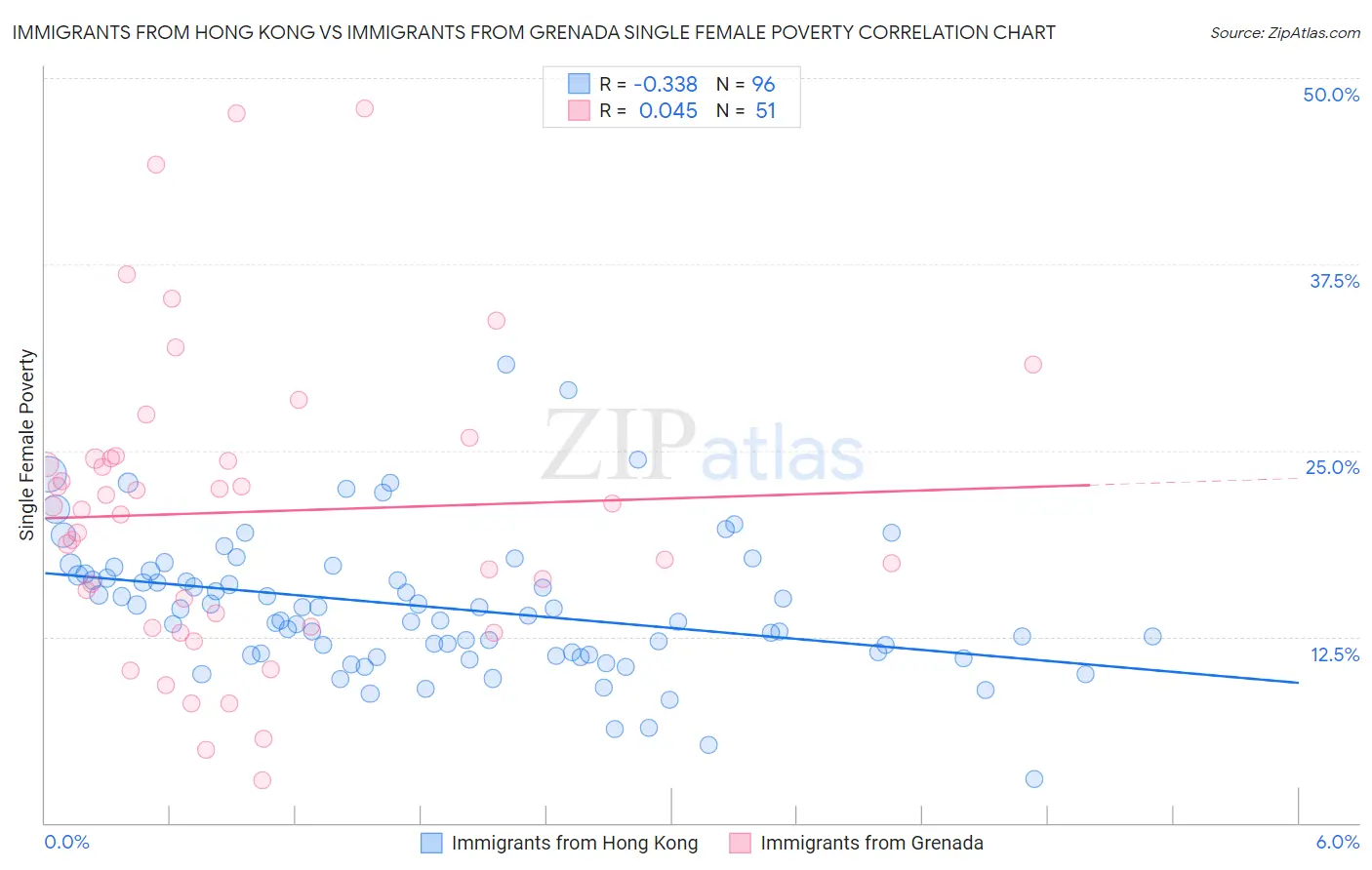 Immigrants from Hong Kong vs Immigrants from Grenada Single Female Poverty