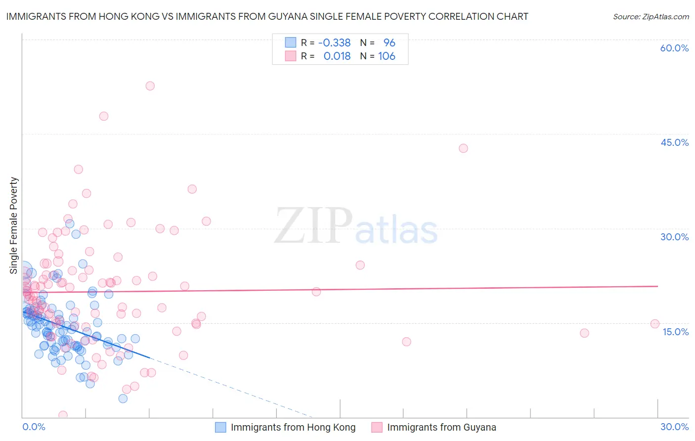 Immigrants from Hong Kong vs Immigrants from Guyana Single Female Poverty