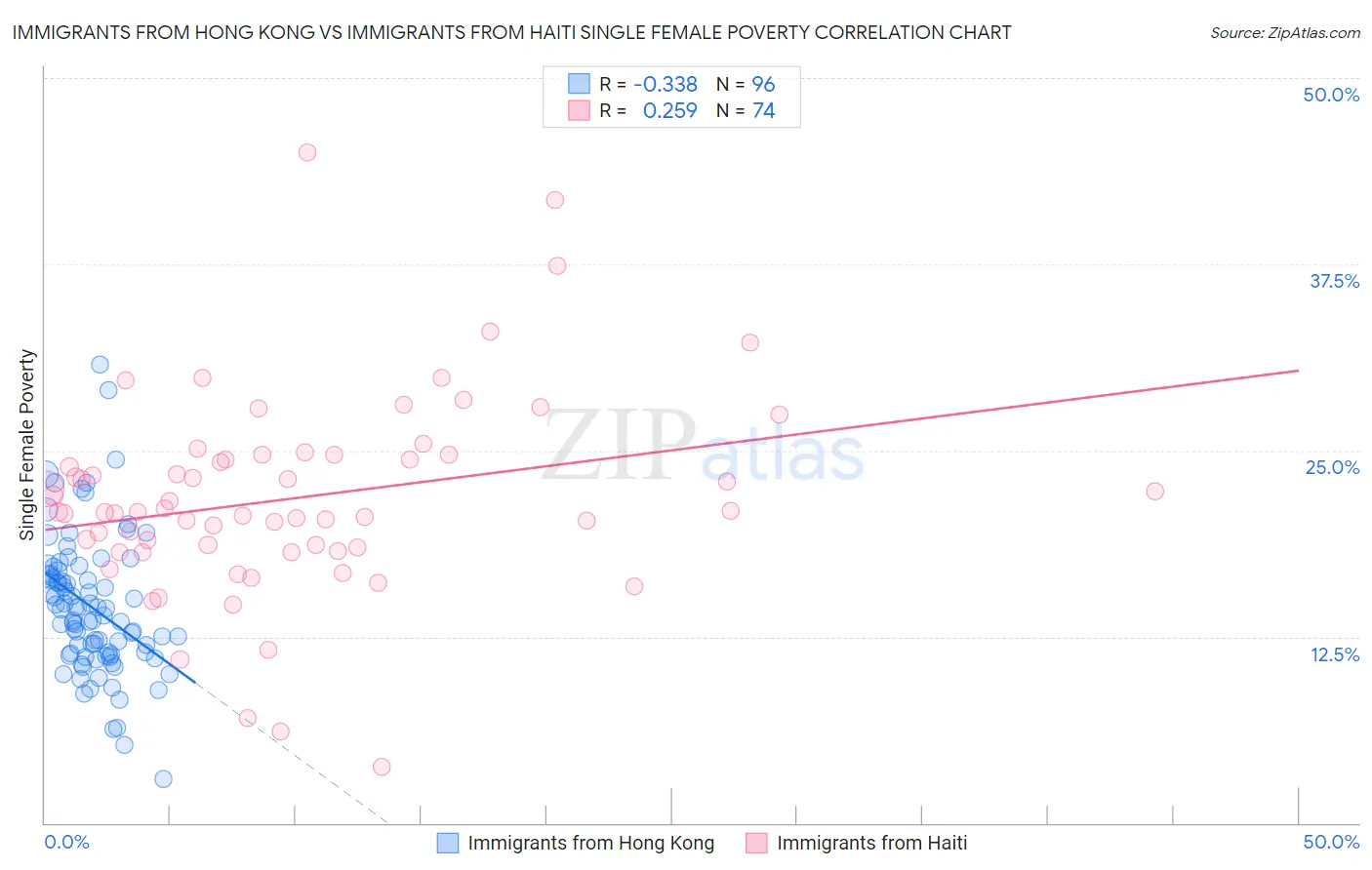 Immigrants from Hong Kong vs Immigrants from Haiti Single Female Poverty