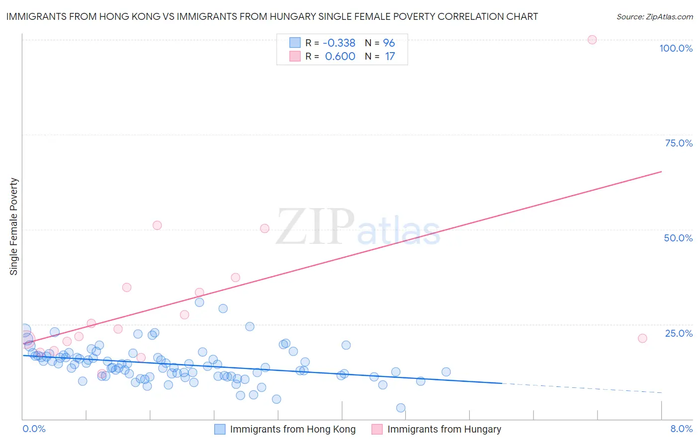 Immigrants from Hong Kong vs Immigrants from Hungary Single Female Poverty