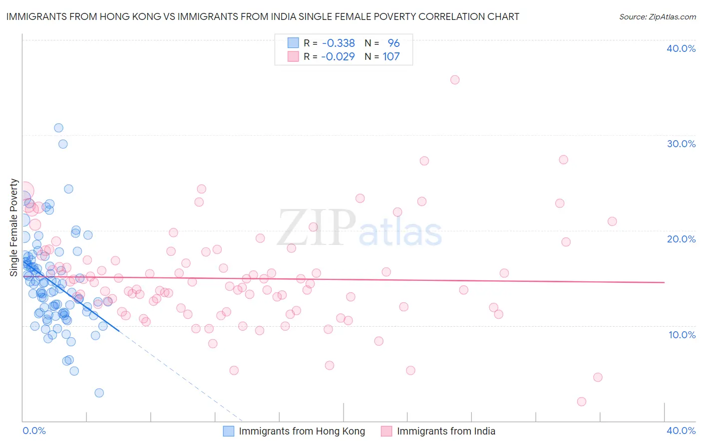 Immigrants from Hong Kong vs Immigrants from India Single Female Poverty