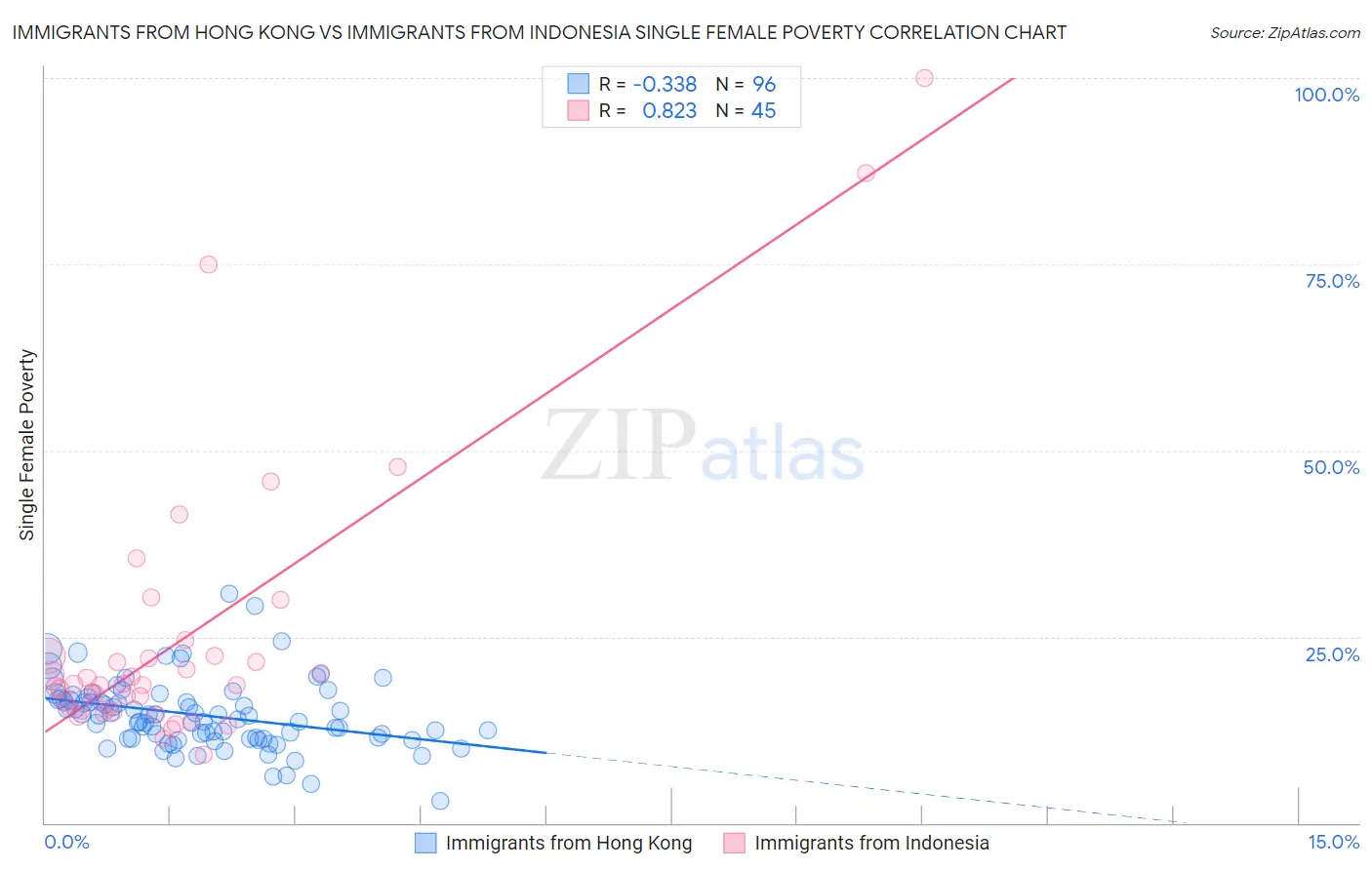 Immigrants from Hong Kong vs Immigrants from Indonesia Single Female Poverty