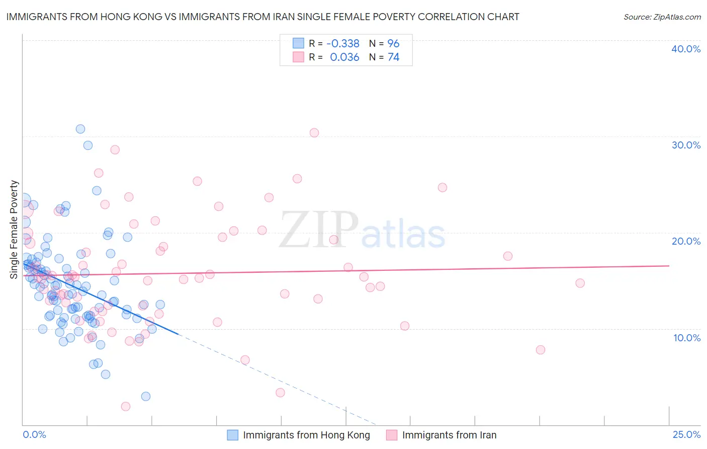 Immigrants from Hong Kong vs Immigrants from Iran Single Female Poverty