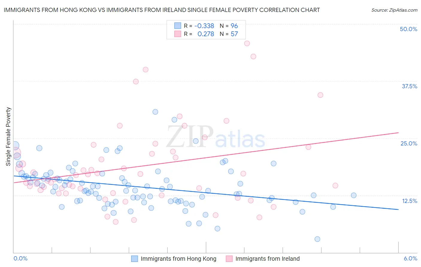 Immigrants from Hong Kong vs Immigrants from Ireland Single Female Poverty