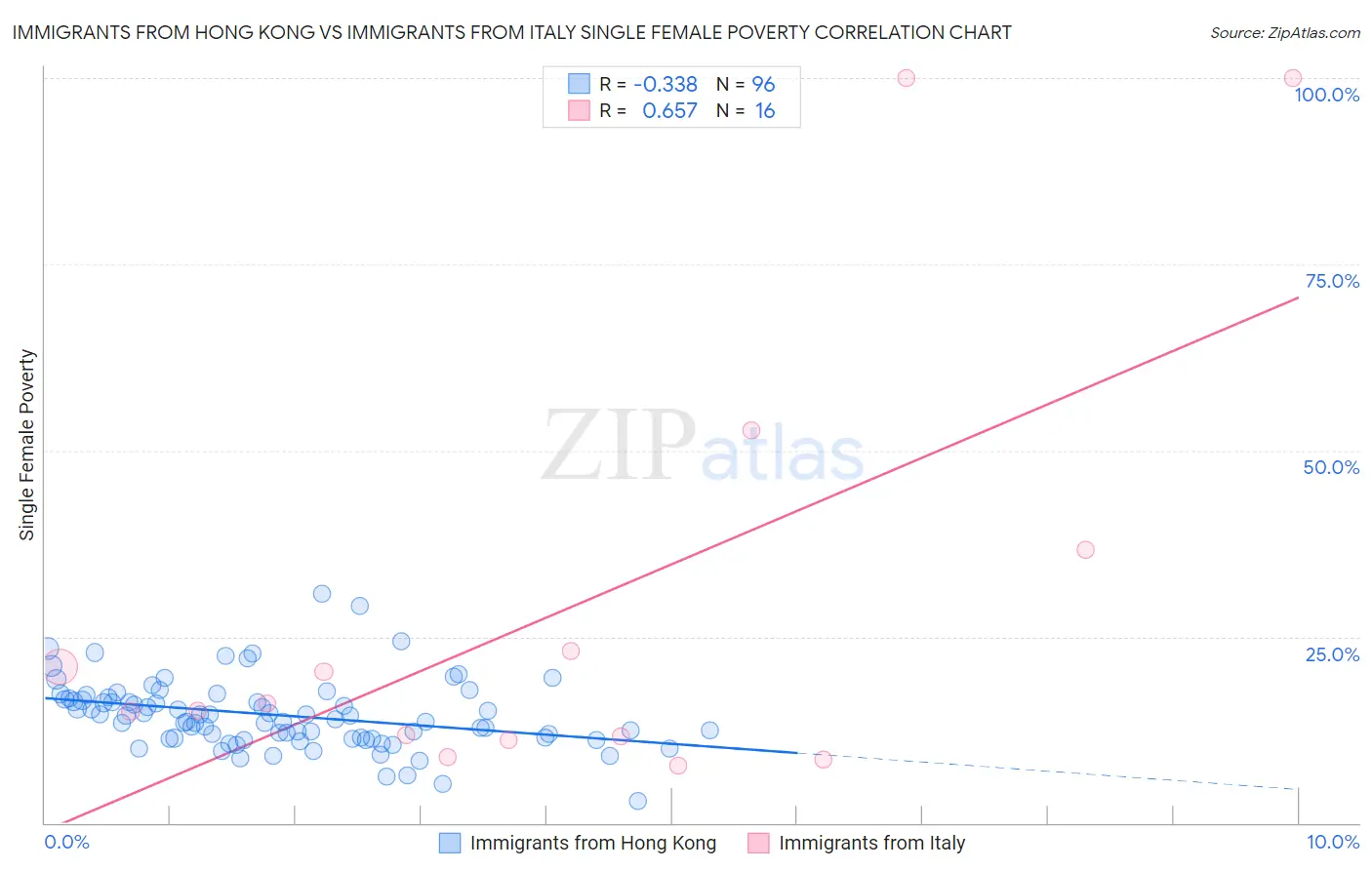 Immigrants from Hong Kong vs Immigrants from Italy Single Female Poverty