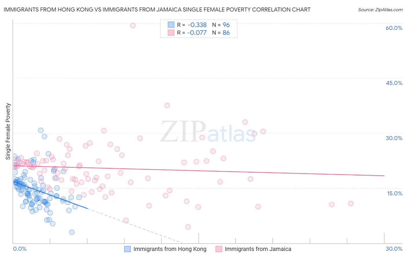 Immigrants from Hong Kong vs Immigrants from Jamaica Single Female Poverty