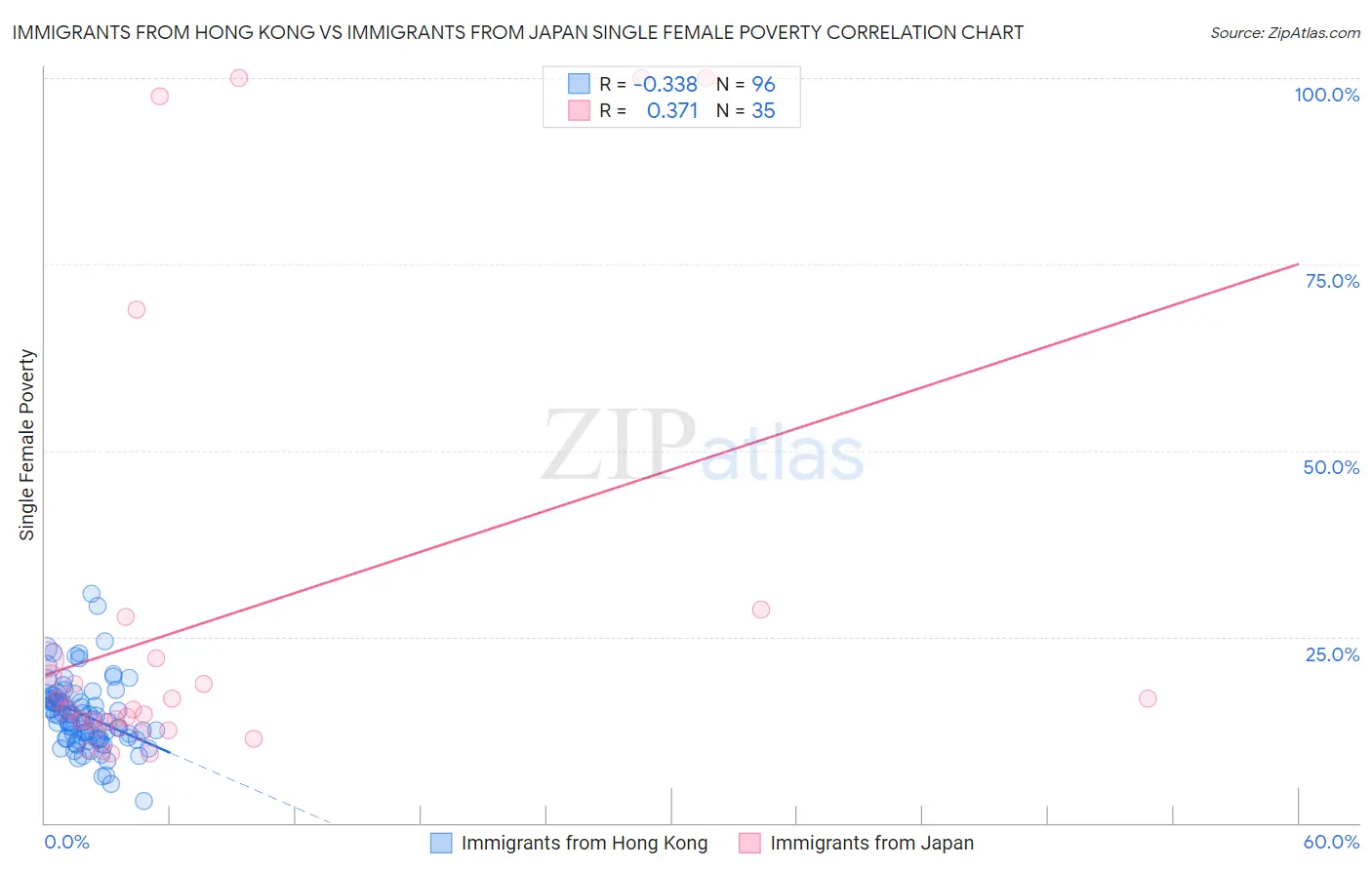 Immigrants from Hong Kong vs Immigrants from Japan Single Female Poverty