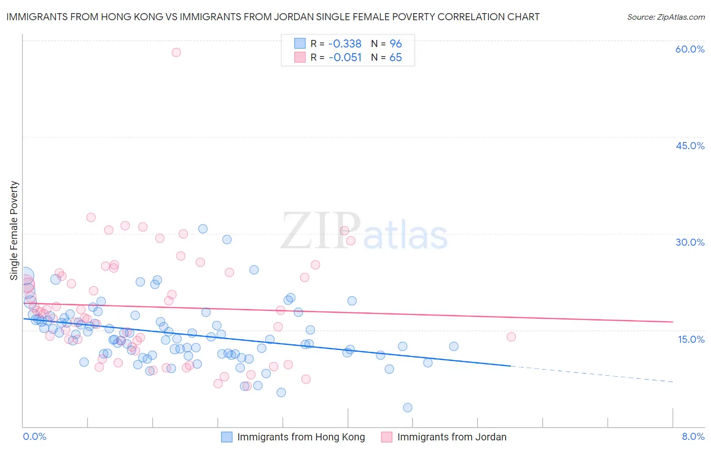 Immigrants from Hong Kong vs Immigrants from Jordan Single Female Poverty