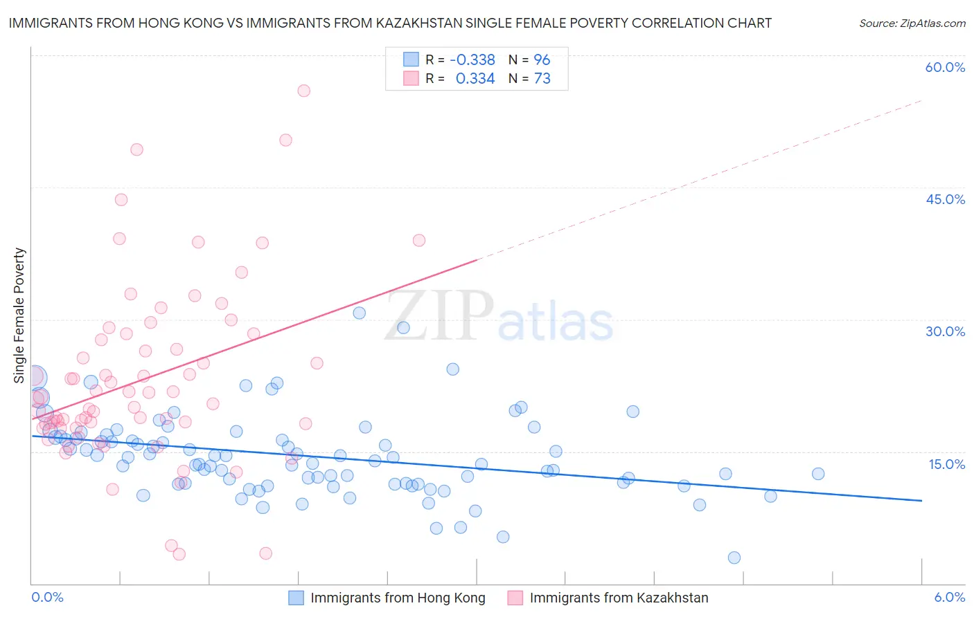 Immigrants from Hong Kong vs Immigrants from Kazakhstan Single Female Poverty