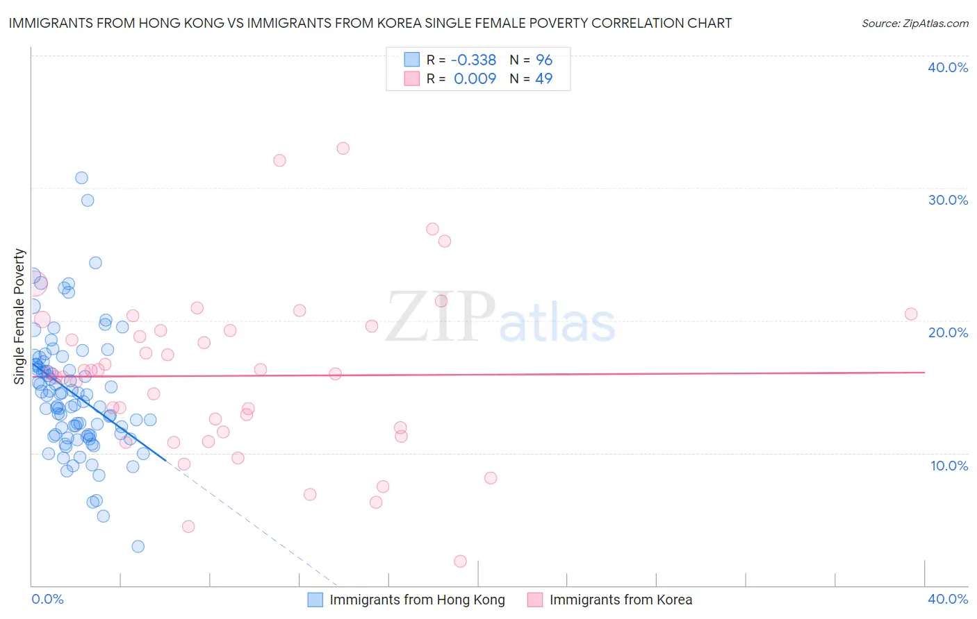 Immigrants from Hong Kong vs Immigrants from Korea Single Female Poverty