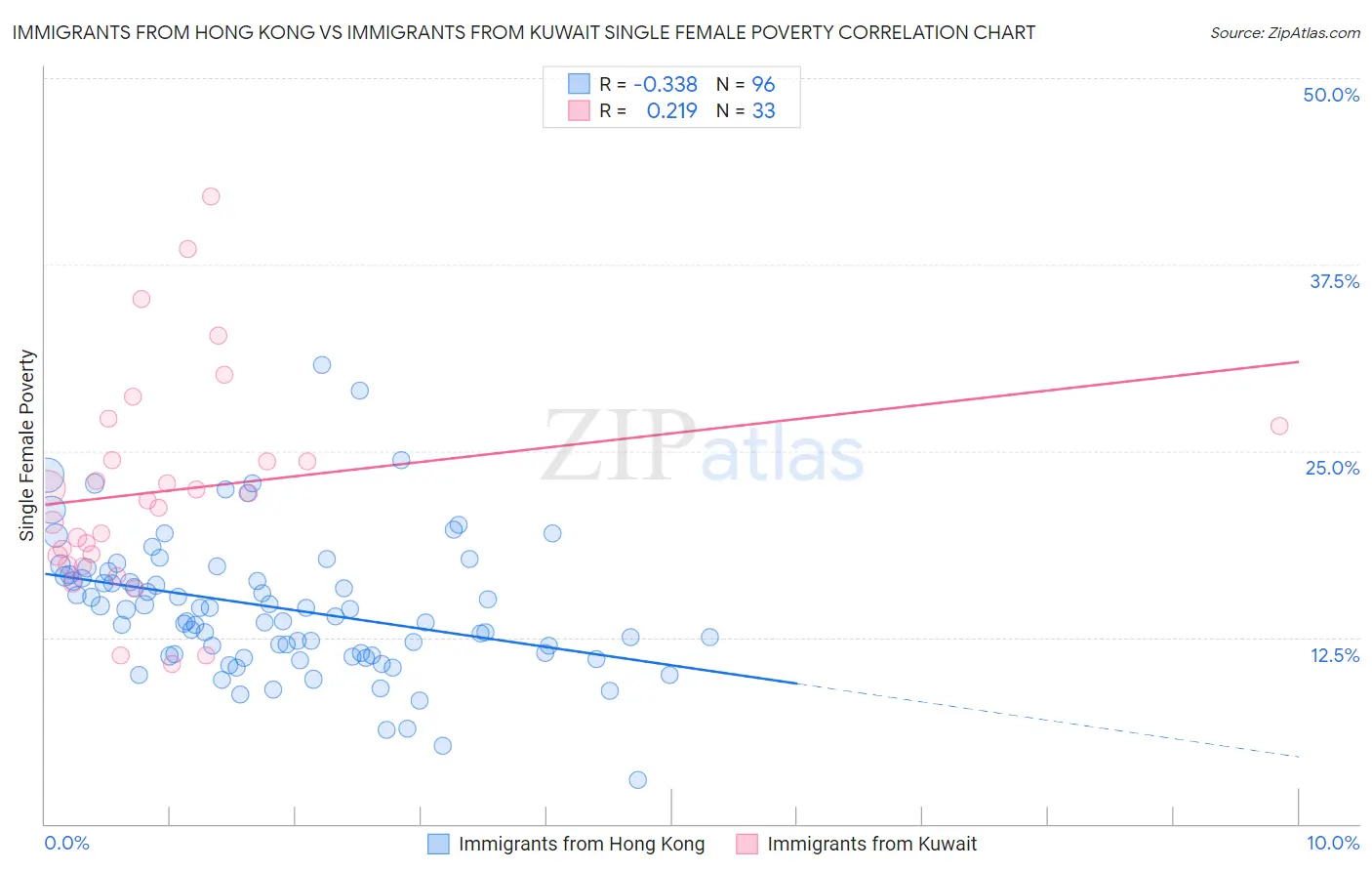 Immigrants from Hong Kong vs Immigrants from Kuwait Single Female Poverty