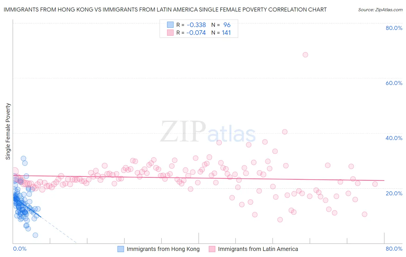Immigrants from Hong Kong vs Immigrants from Latin America Single Female Poverty