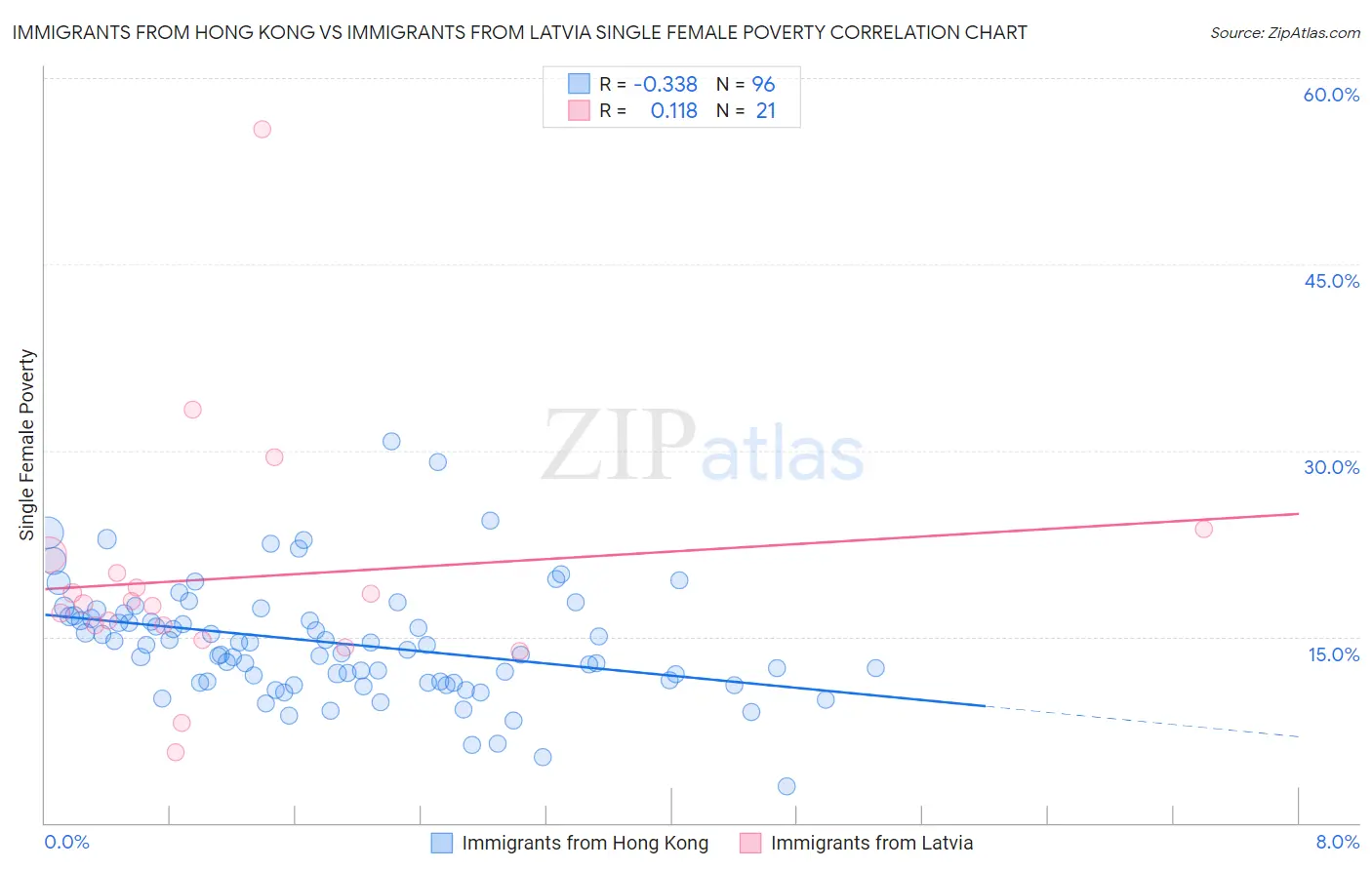 Immigrants from Hong Kong vs Immigrants from Latvia Single Female Poverty