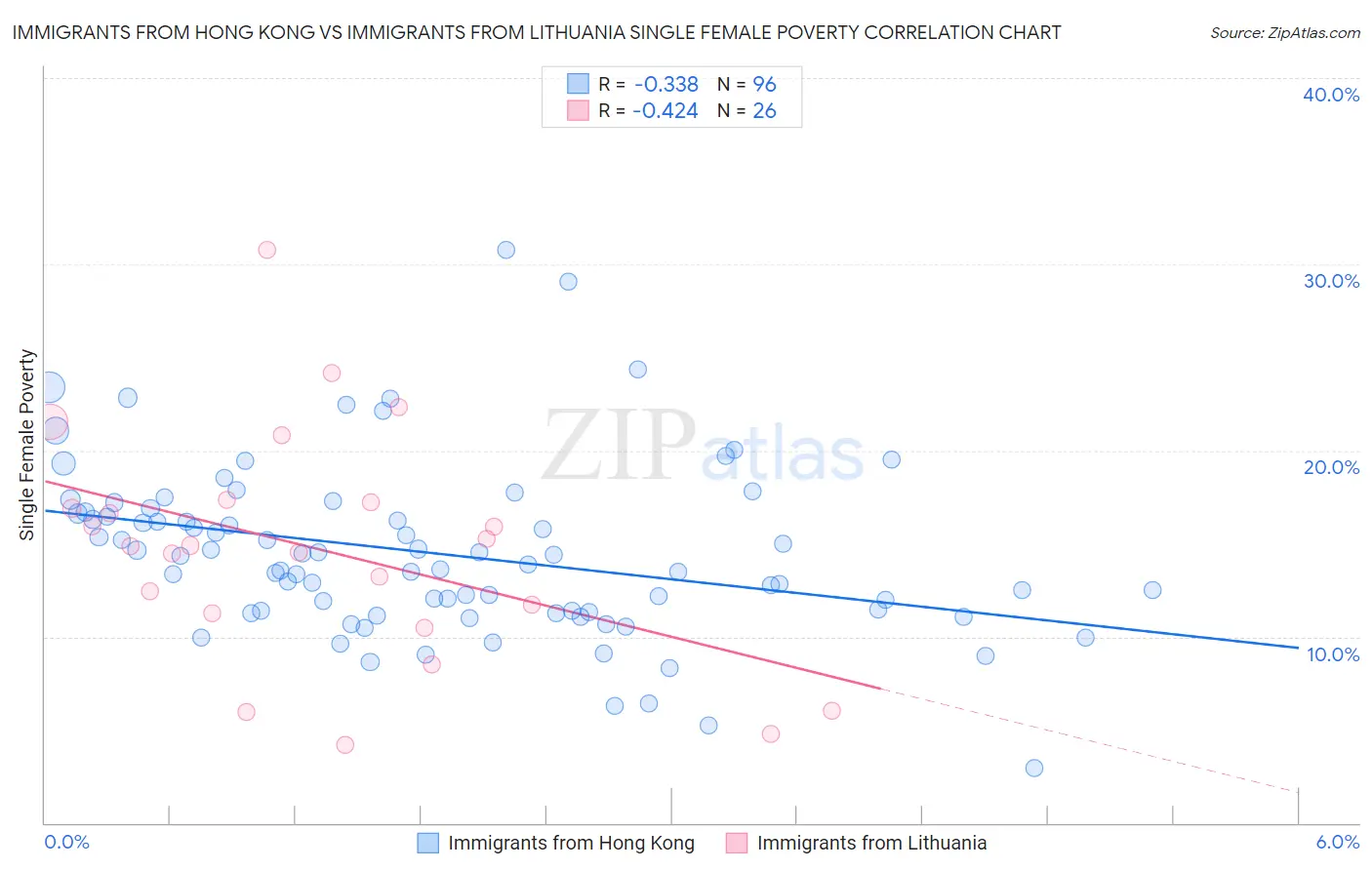 Immigrants from Hong Kong vs Immigrants from Lithuania Single Female Poverty