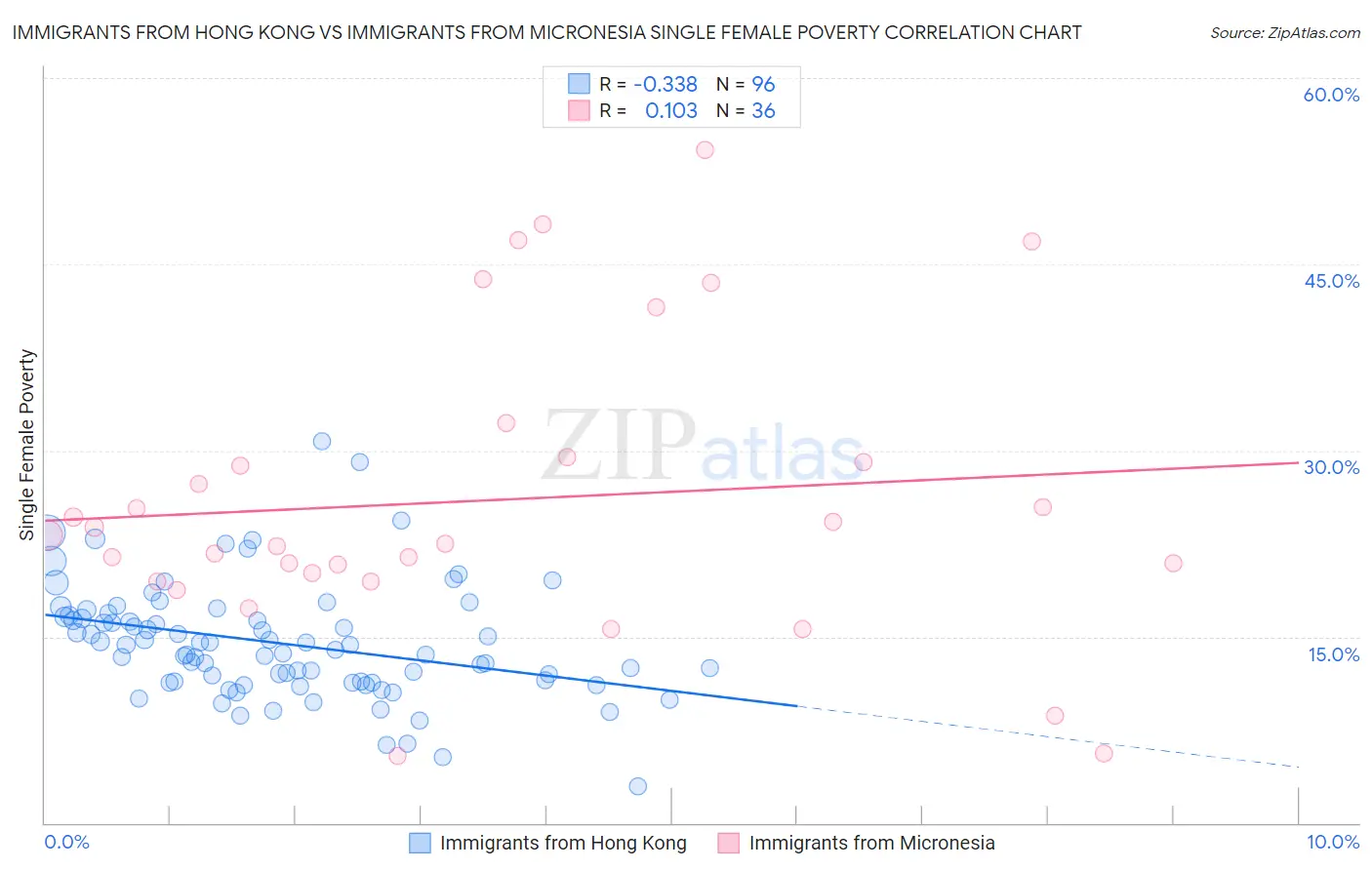 Immigrants from Hong Kong vs Immigrants from Micronesia Single Female Poverty