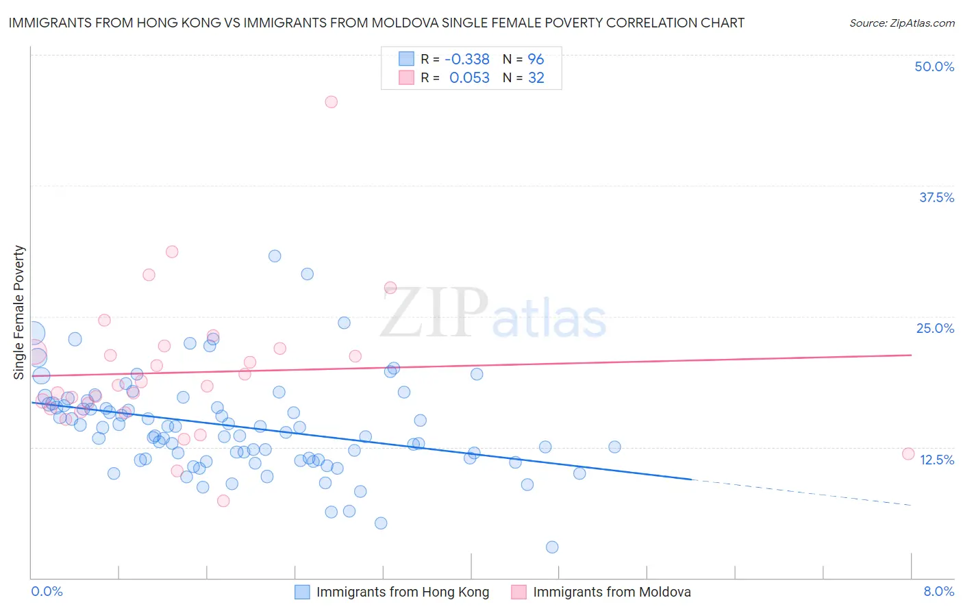 Immigrants from Hong Kong vs Immigrants from Moldova Single Female Poverty